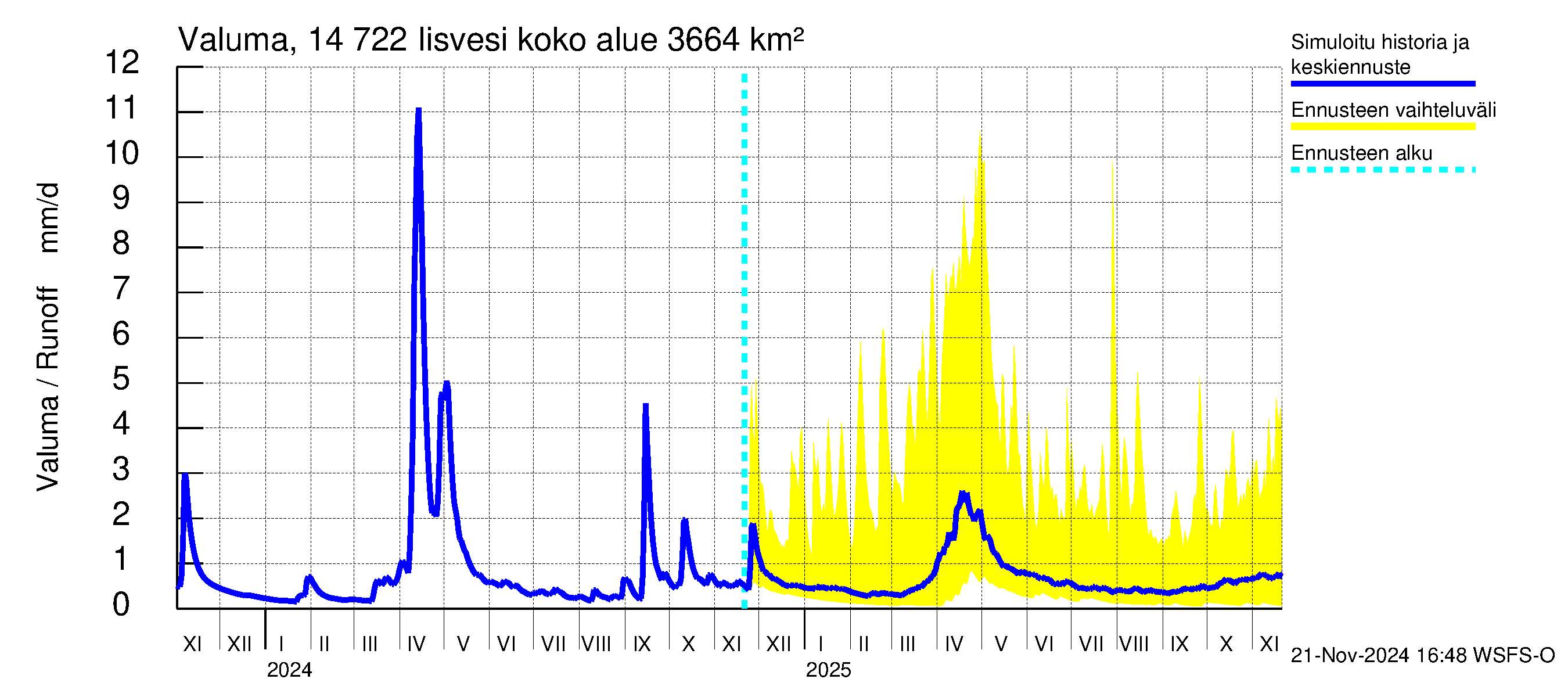 Kymijoen vesistöalue - Iisvesi: Valuma