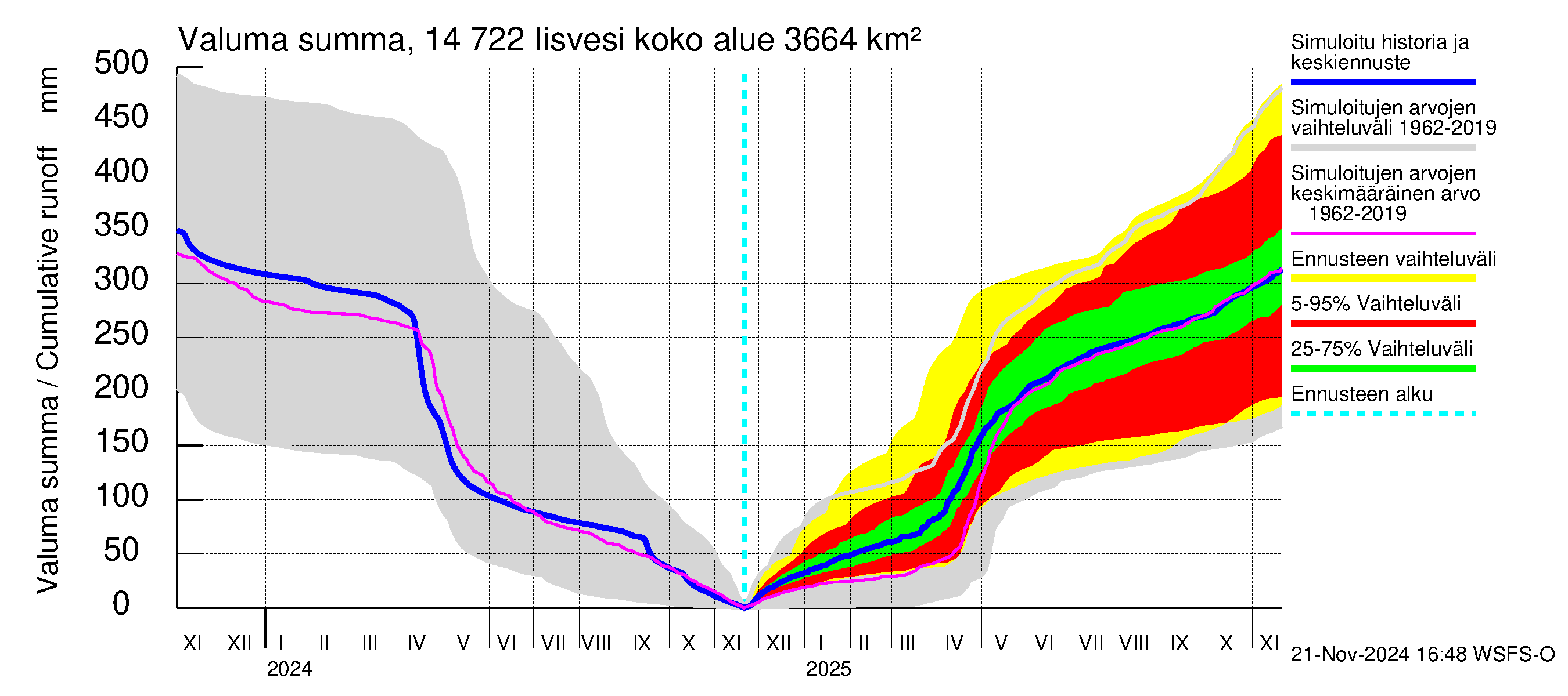 Kymijoen vesistöalue - Iisvesi: Valuma - summa