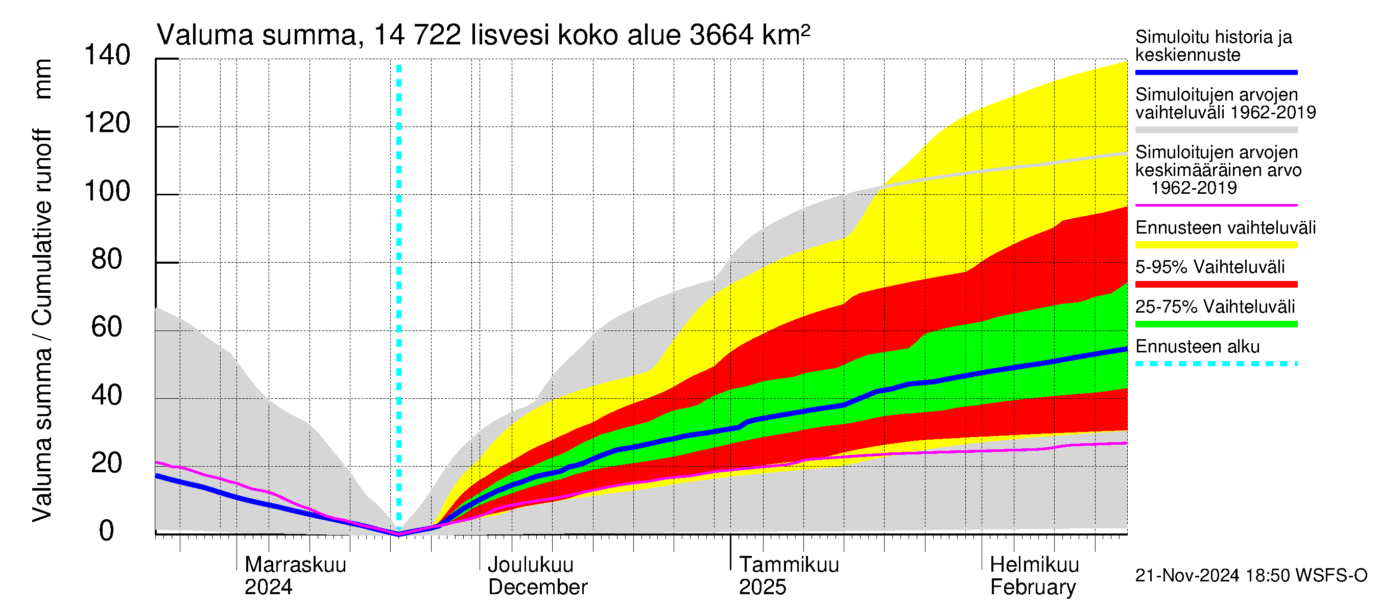 Kymijoen vesistöalue - Iisvesi: Valuma - summa