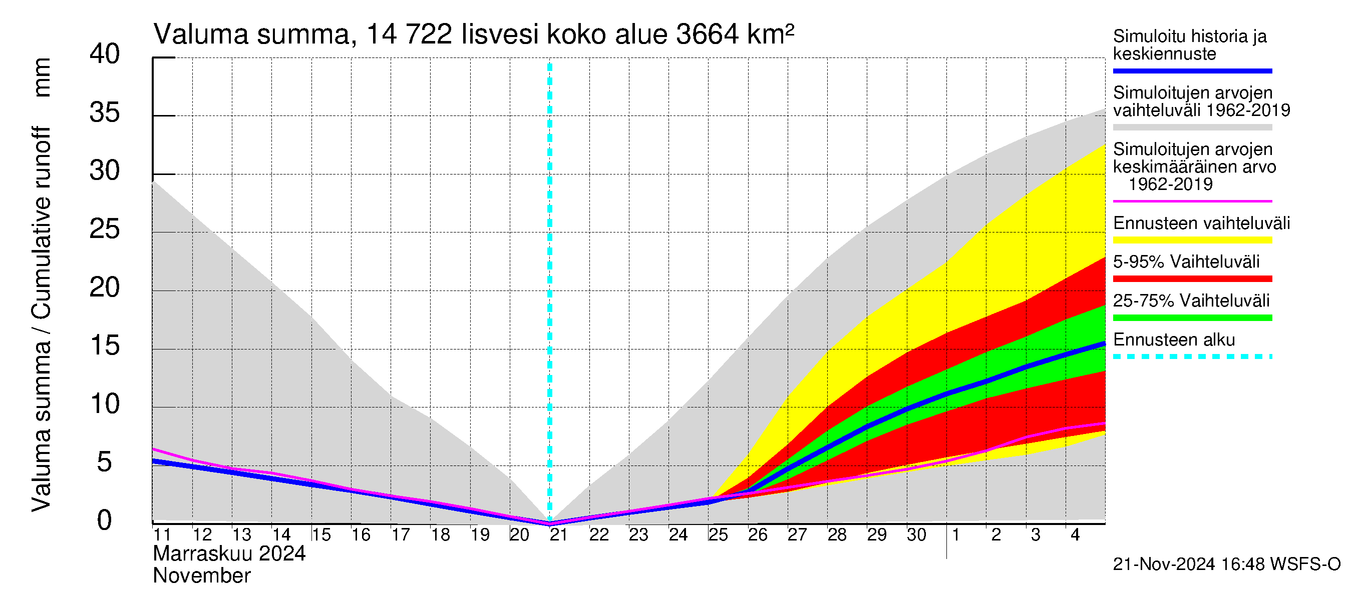 Kymijoen vesistöalue - Iisvesi: Valuma - summa