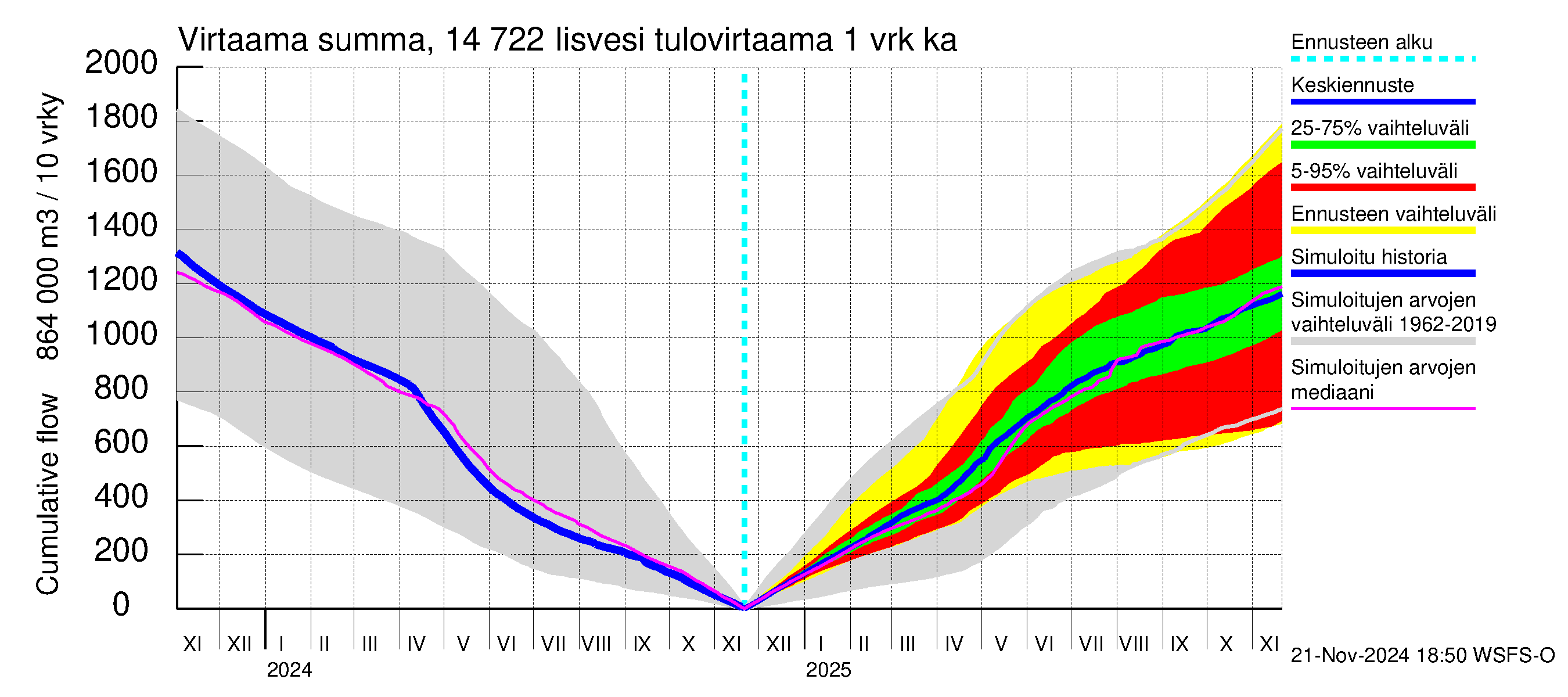 Kymijoen vesistöalue - Iisvesi: Tulovirtaama - summa