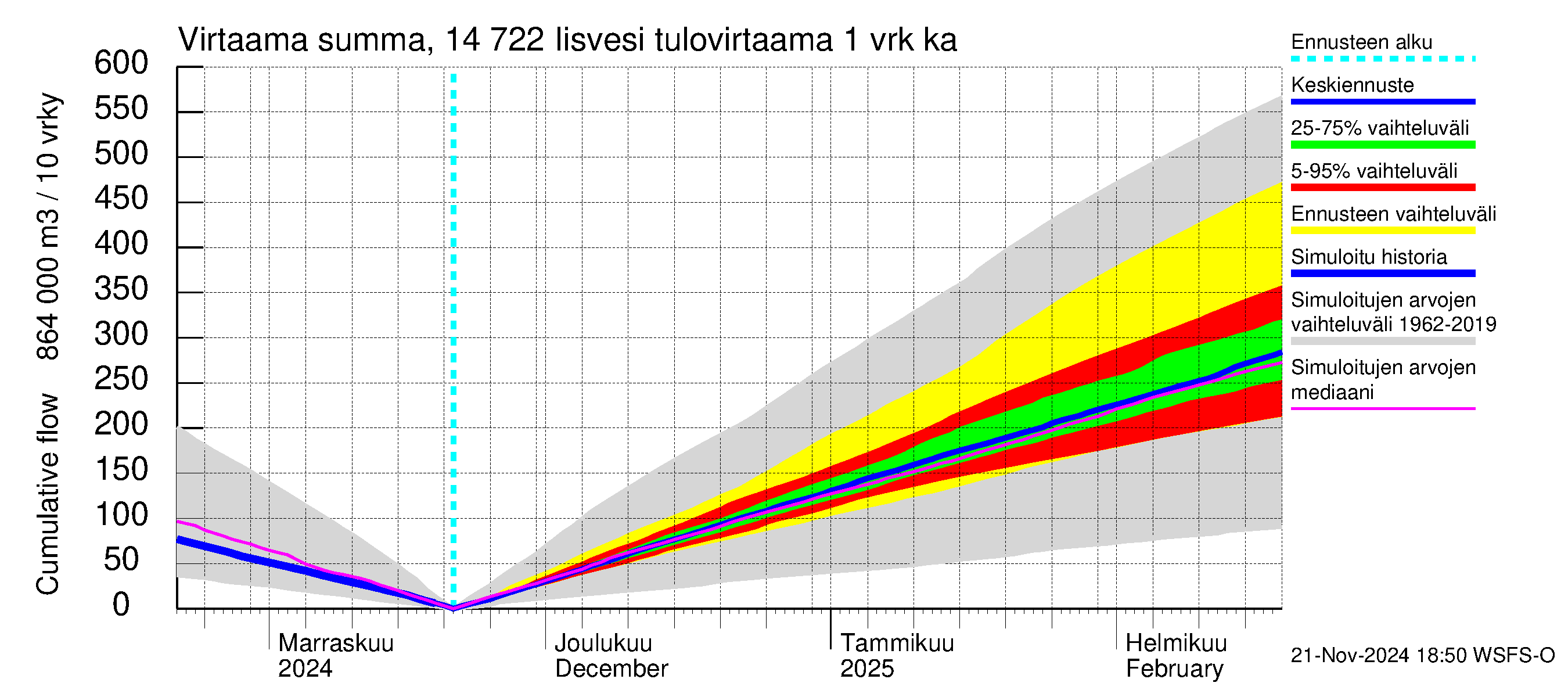 Kymijoen vesistöalue - Iisvesi: Tulovirtaama - summa