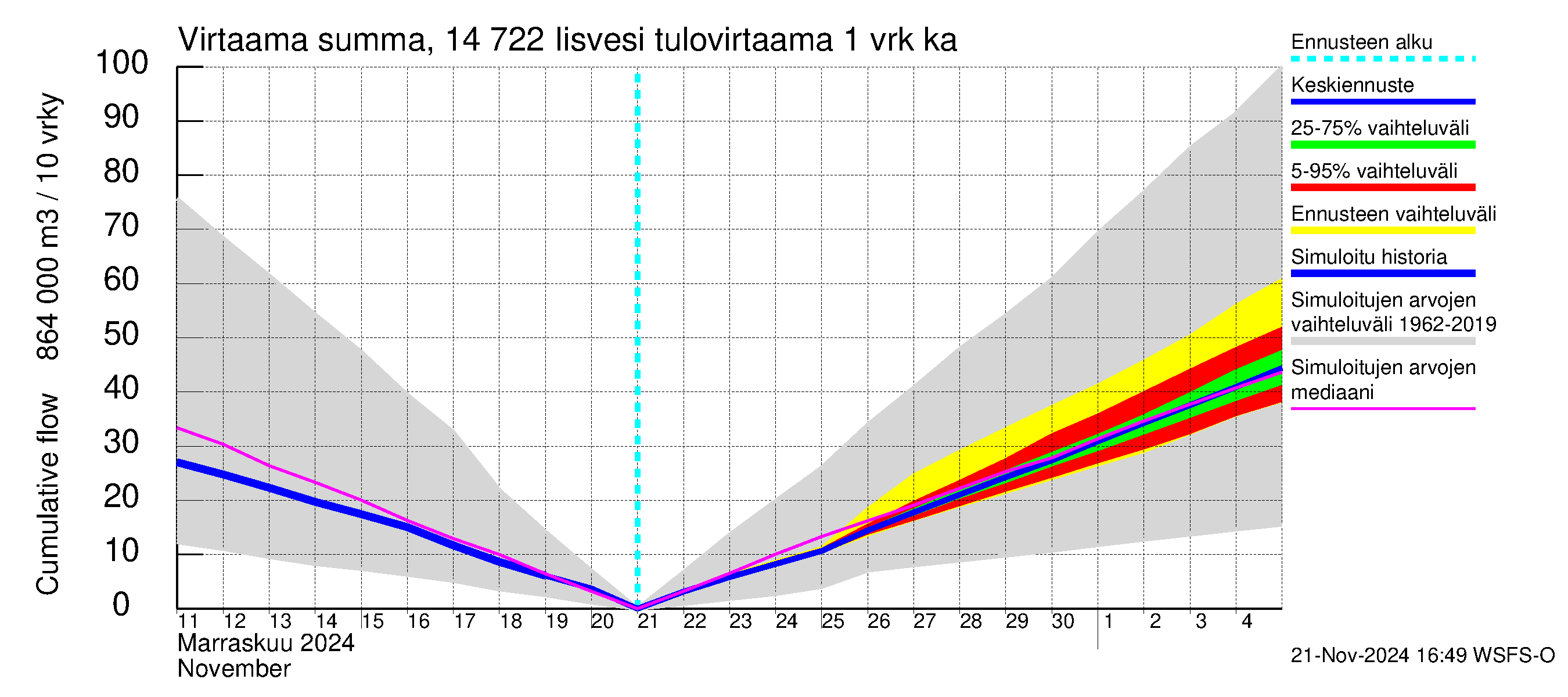 Kymijoen vesistöalue - Iisvesi: Tulovirtaama - summa