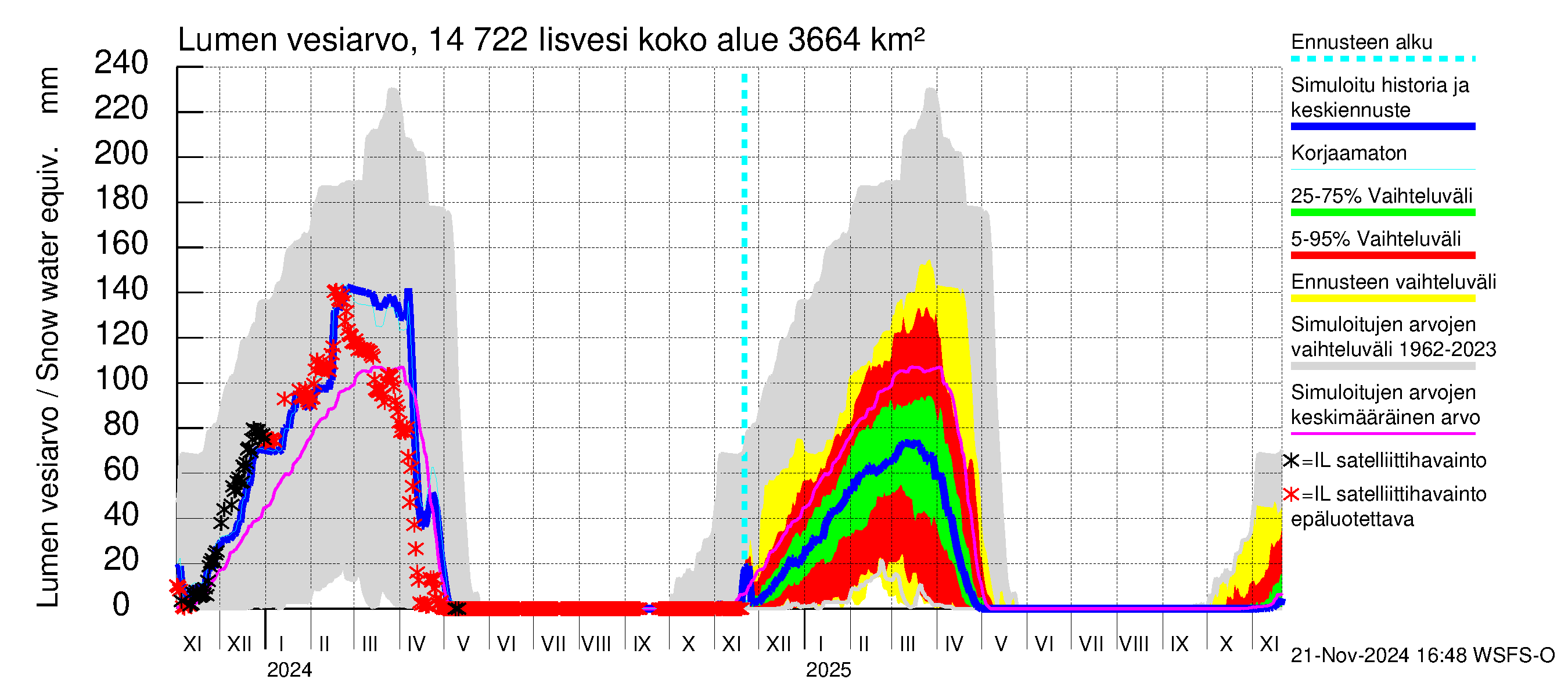 Kymijoen vesistöalue - Iisvesi: Lumen vesiarvo