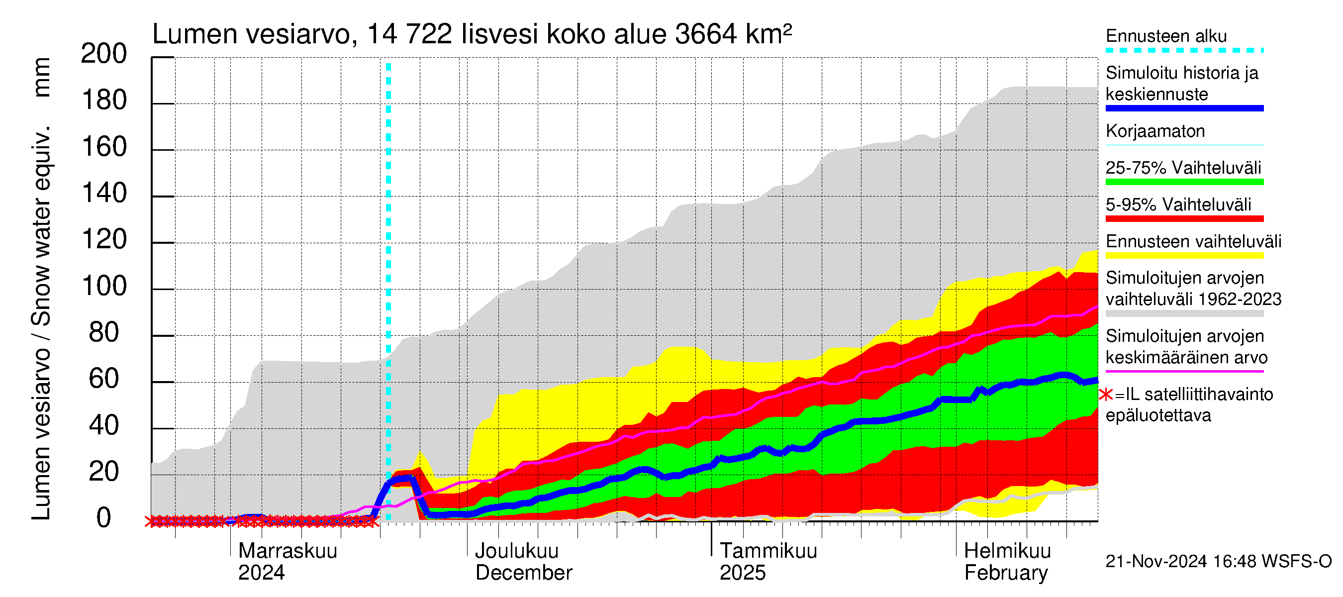 Kymijoen vesistöalue - Iisvesi: Lumen vesiarvo