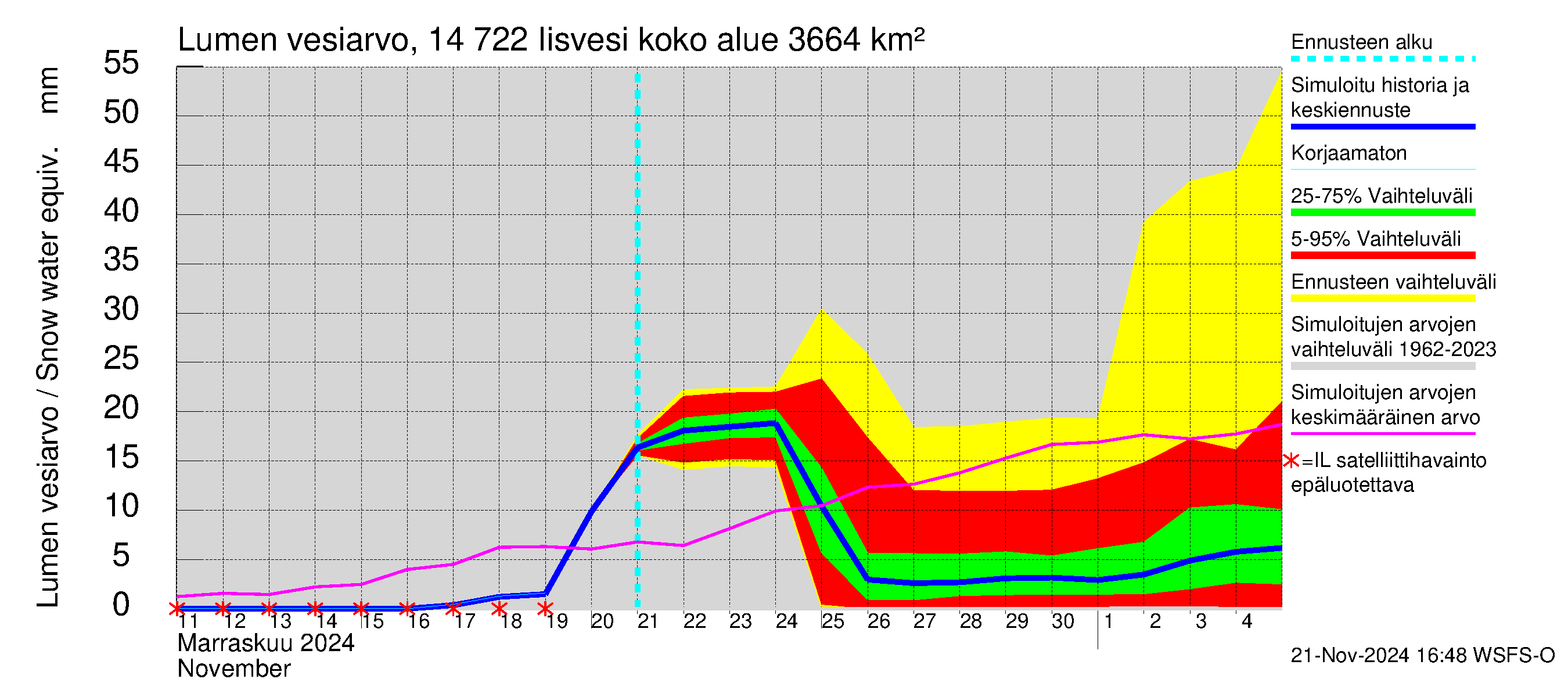 Kymijoen vesistöalue - Iisvesi: Lumen vesiarvo