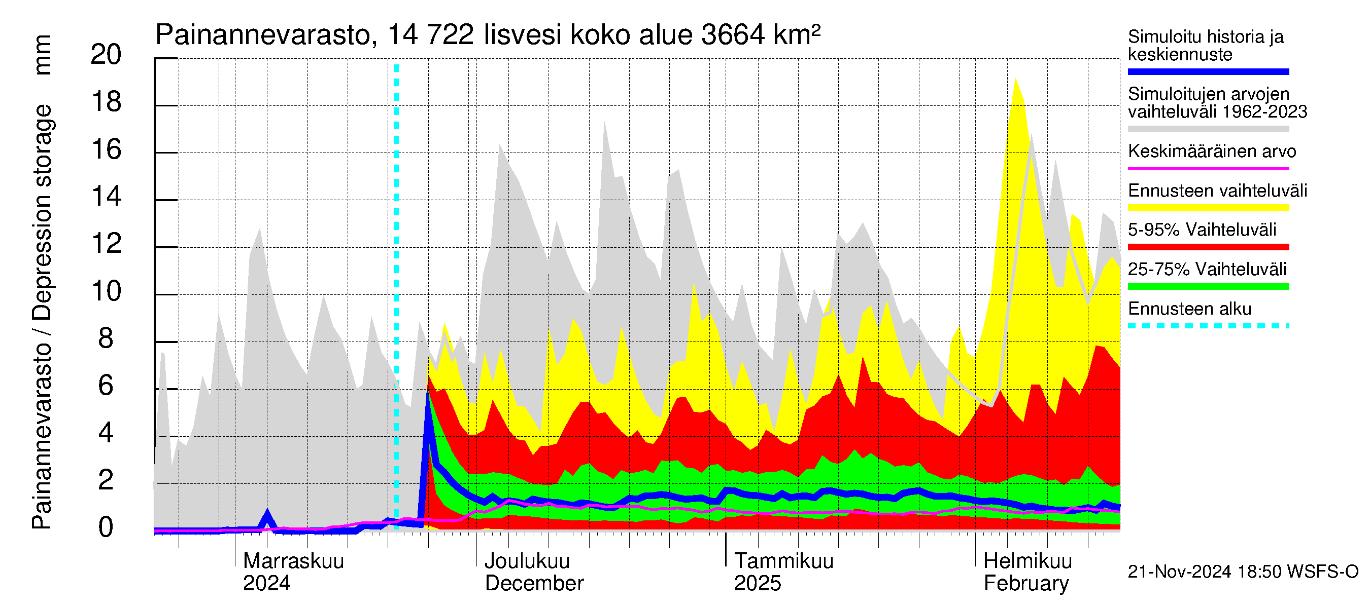 Kymijoen vesistöalue - Iisvesi: Painannevarasto