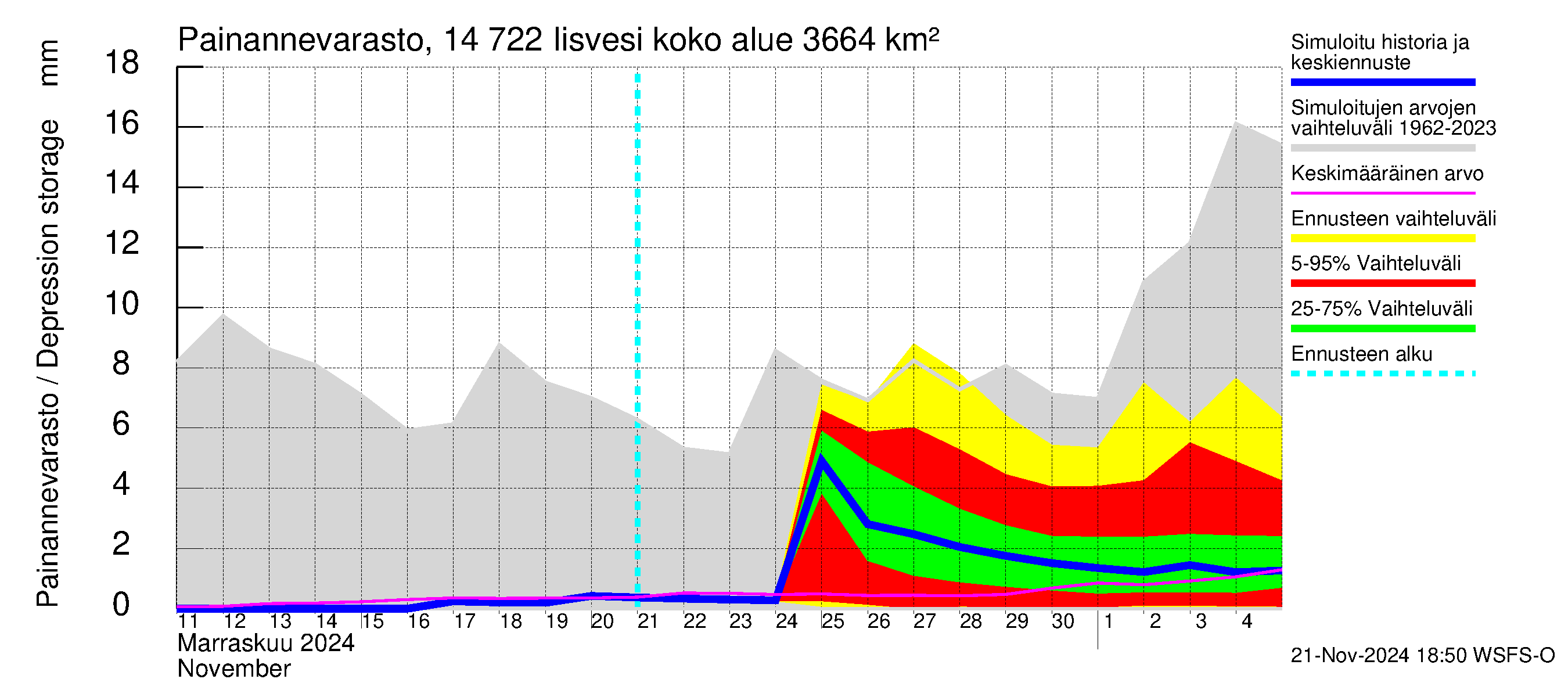 Kymijoen vesistöalue - Iisvesi: Painannevarasto