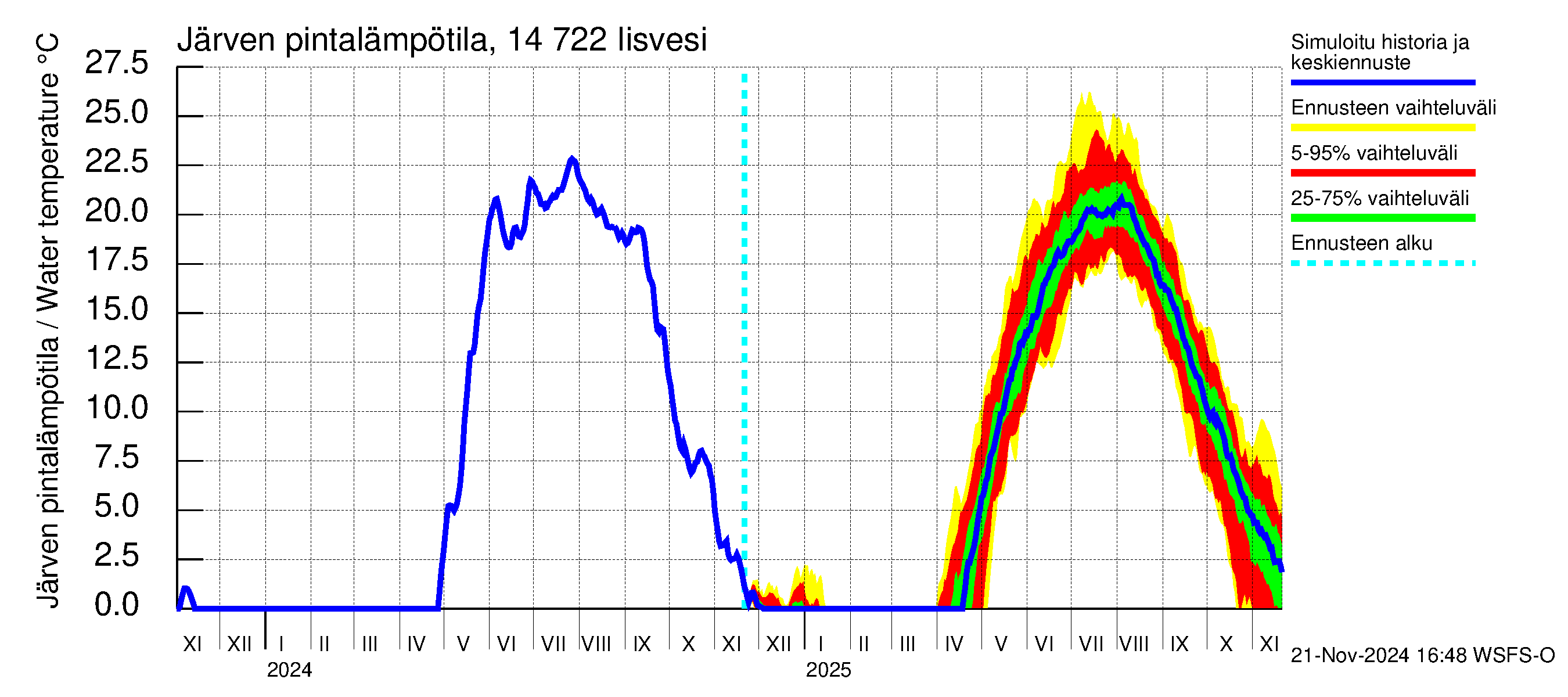 Kymijoen vesistöalue - Iisvesi: Järven pintalämpötila