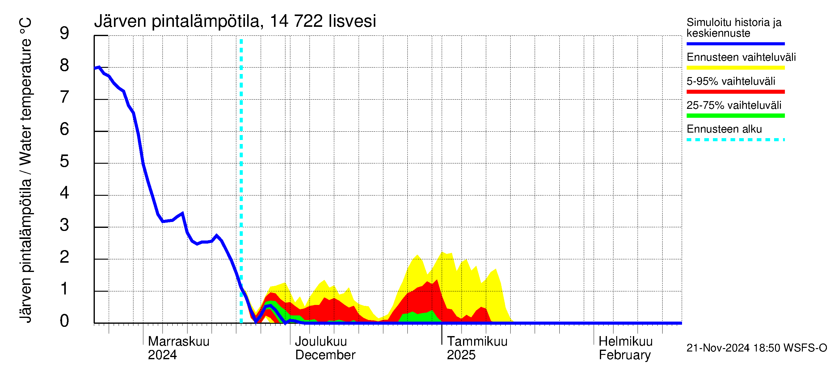 Kymijoen vesistöalue - Iisvesi: Järven pintalämpötila