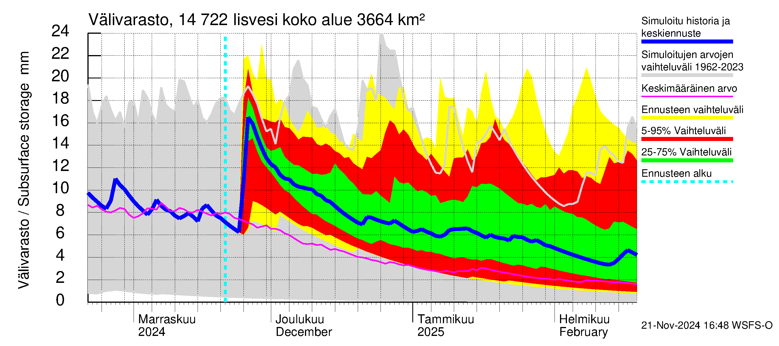 Kymijoen vesistöalue - Iisvesi: Välivarasto