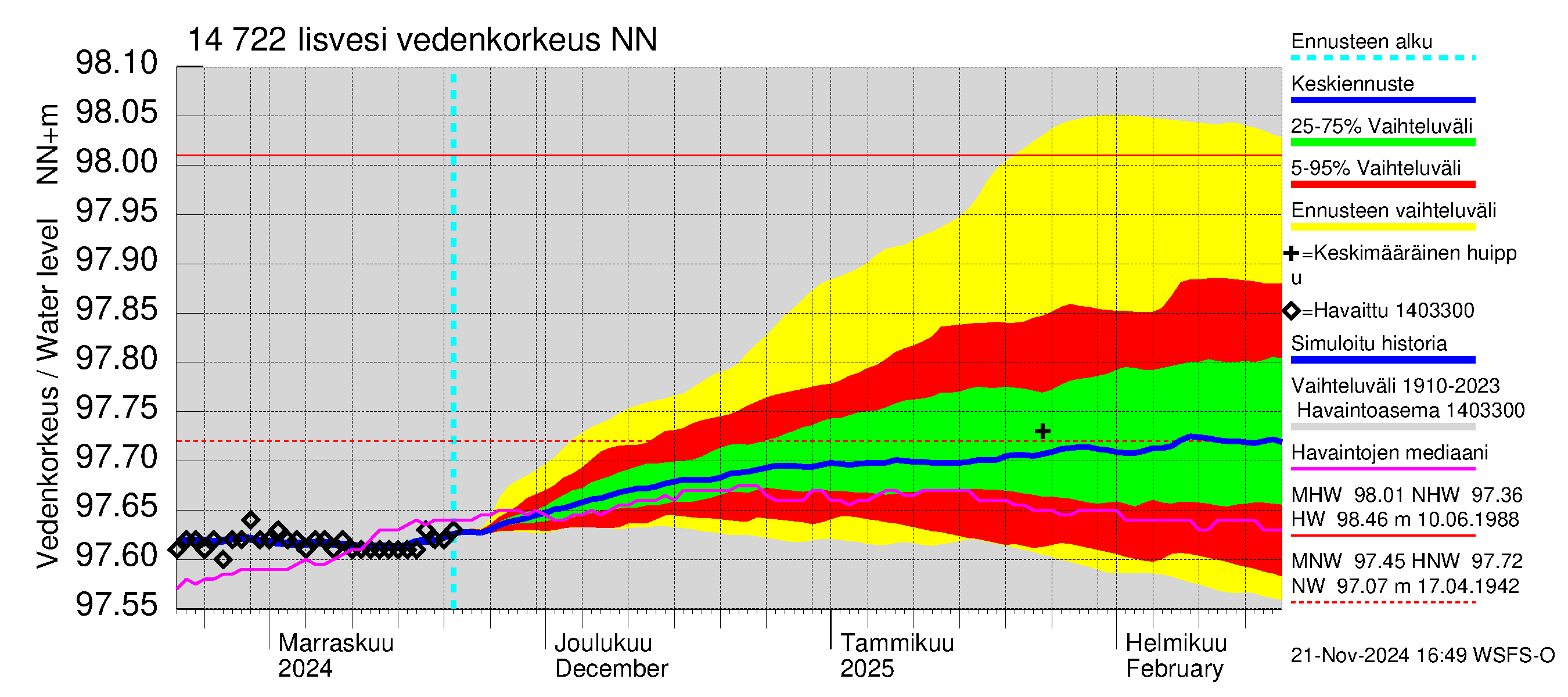 Kymijoen vesistöalue - Iisvesi: Vedenkorkeus - jakaumaennuste