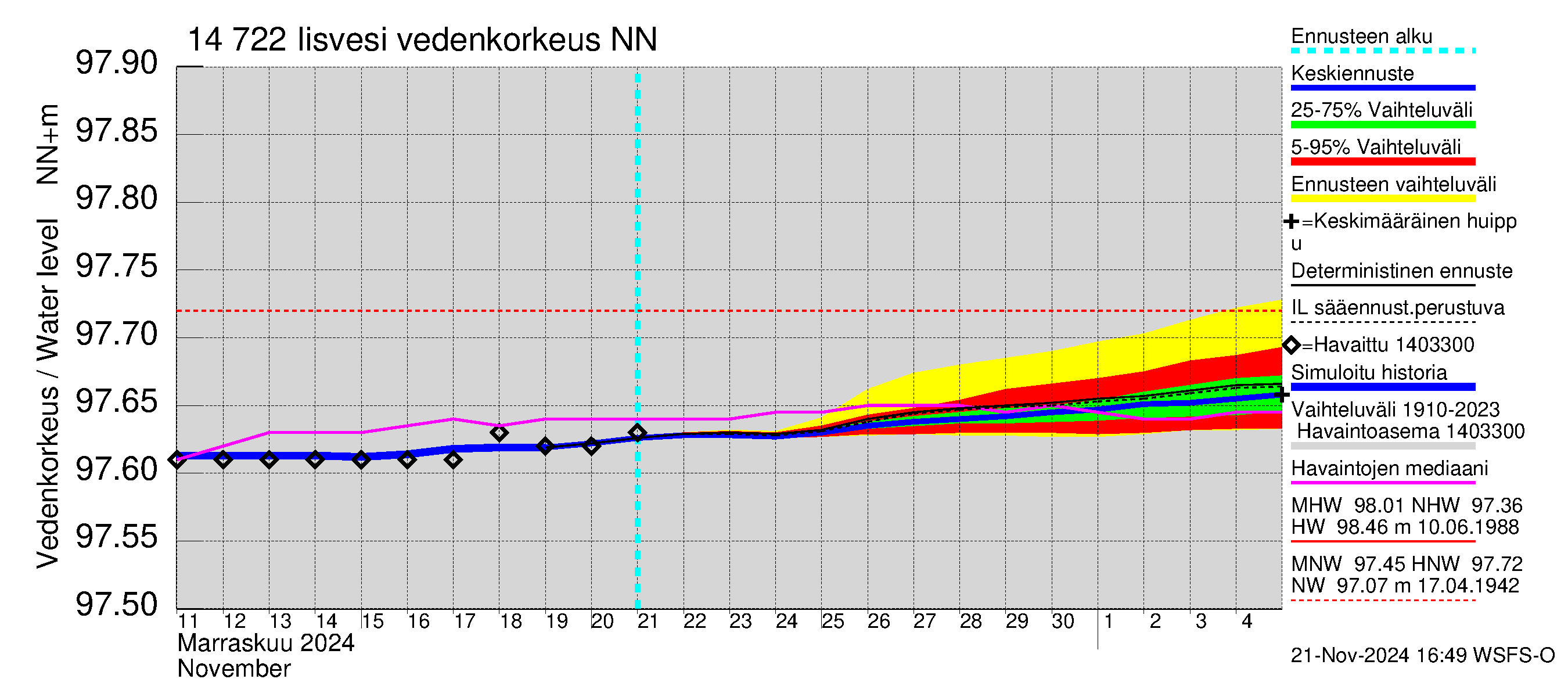 Kymijoen vesistöalue - Iisvesi: Vedenkorkeus - jakaumaennuste