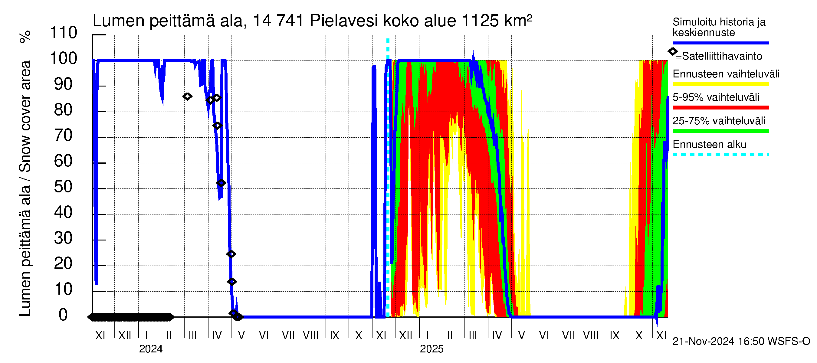 Kymijoen vesistöalue - Pielavesi: Lumen peittämä ala