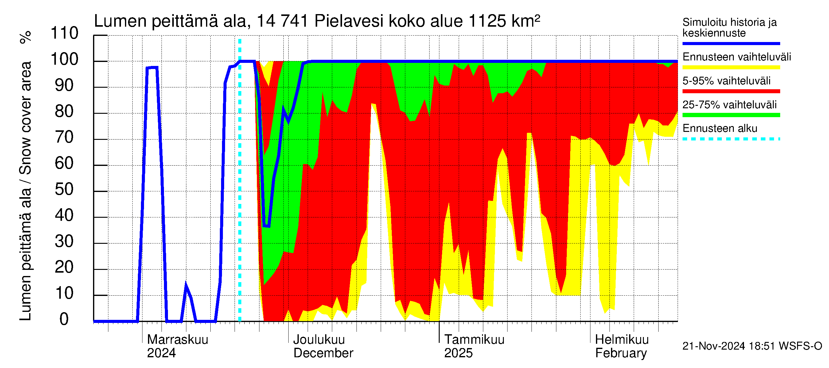 Kymijoen vesistöalue - Pielavesi: Lumen peittämä ala