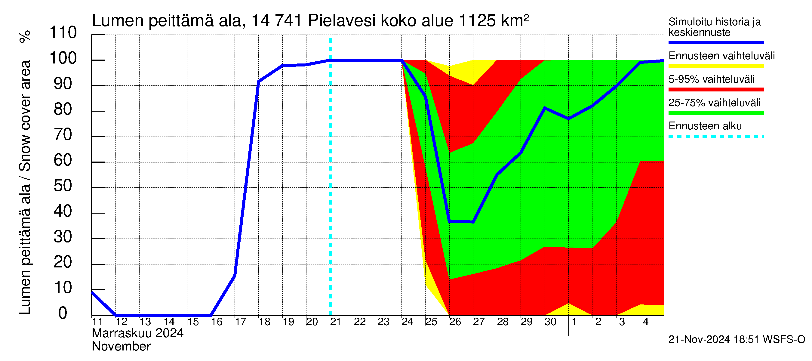 Kymijoen vesistöalue - Pielavesi: Lumen peittämä ala