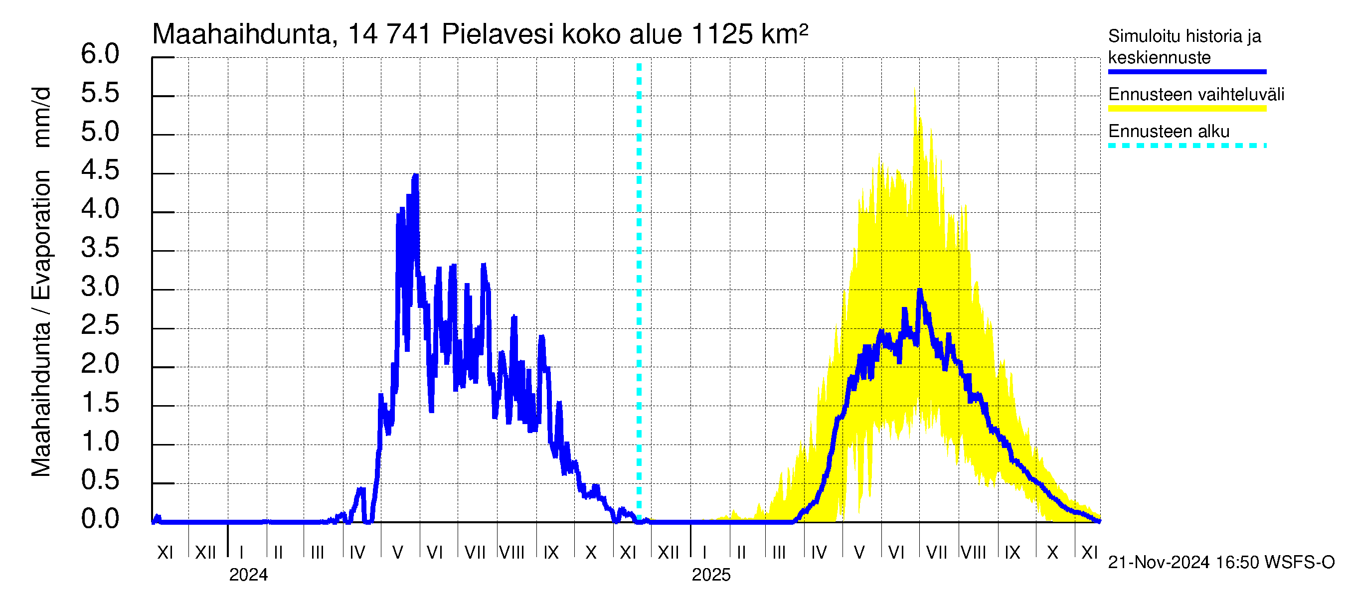 Kymijoen vesistöalue - Pielavesi: Haihdunta maa-alueelta