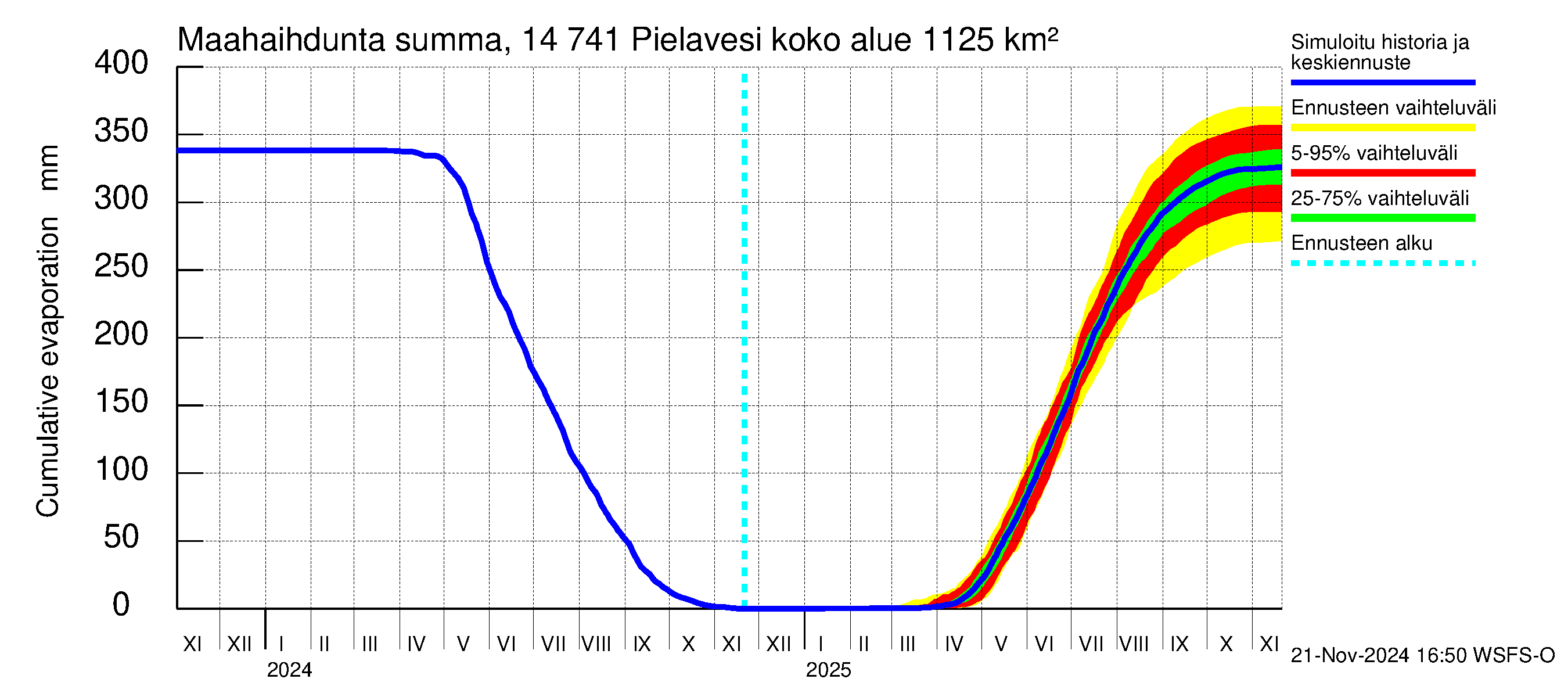 Kymijoen vesistöalue - Pielavesi: Haihdunta maa-alueelta - summa