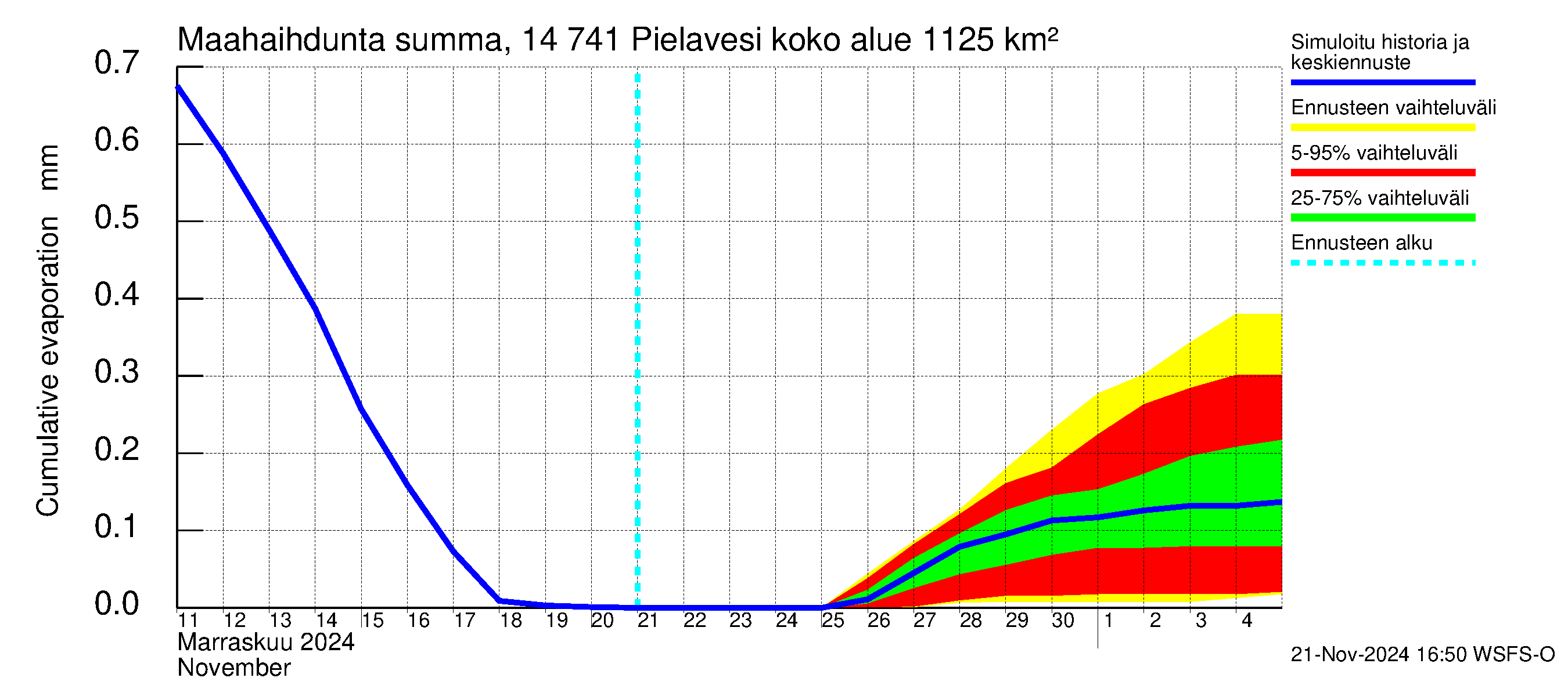 Kymijoen vesistöalue - Pielavesi: Haihdunta maa-alueelta - summa