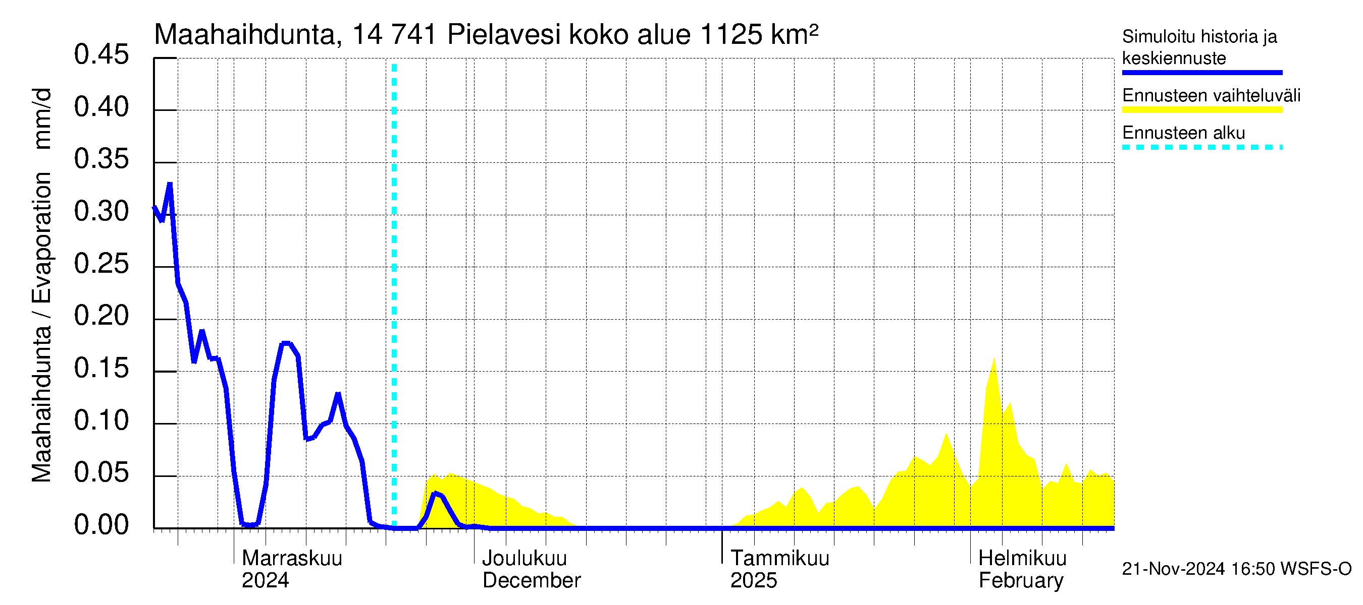 Kymijoen vesistöalue - Pielavesi: Haihdunta maa-alueelta