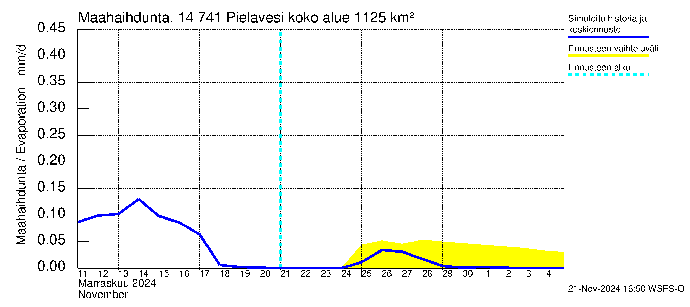 Kymijoen vesistöalue - Pielavesi: Haihdunta maa-alueelta