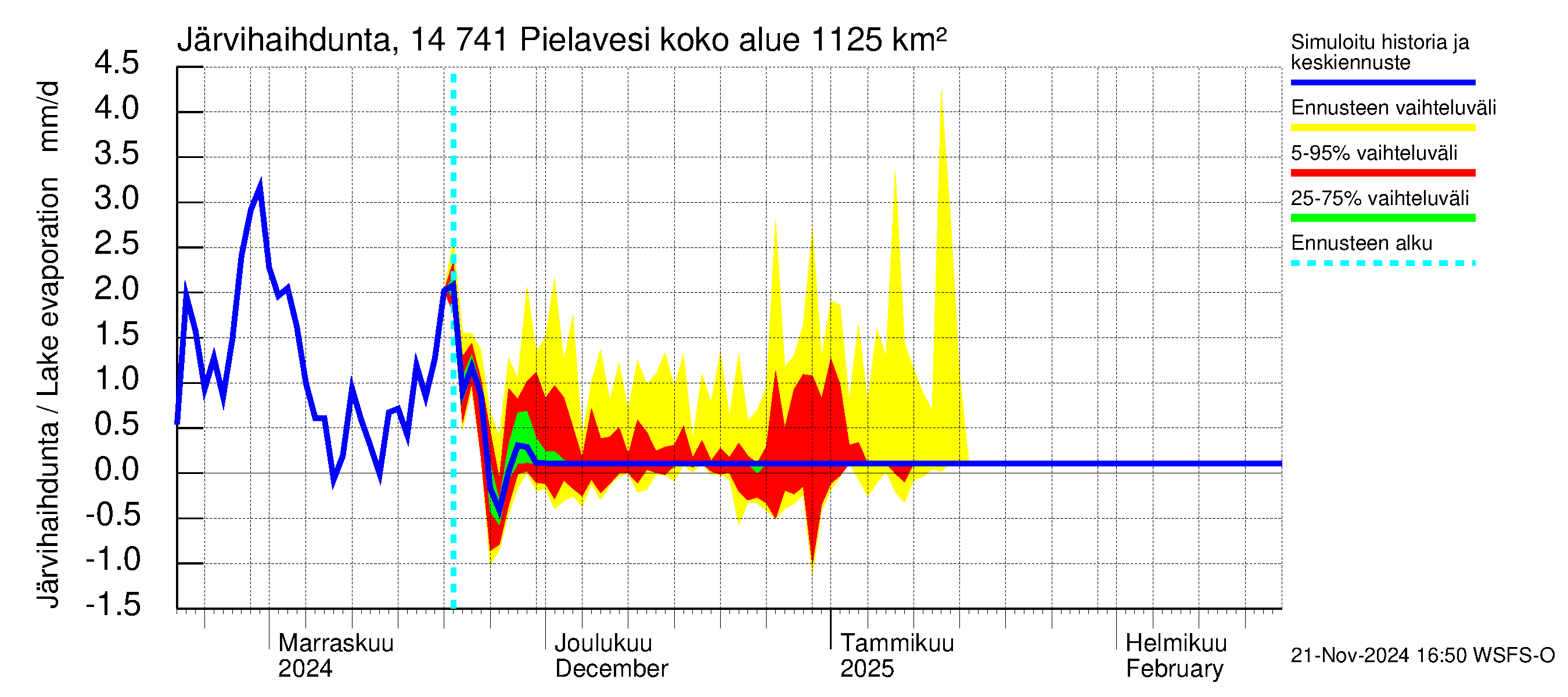 Kymijoen vesistöalue - Pielavesi: Järvihaihdunta