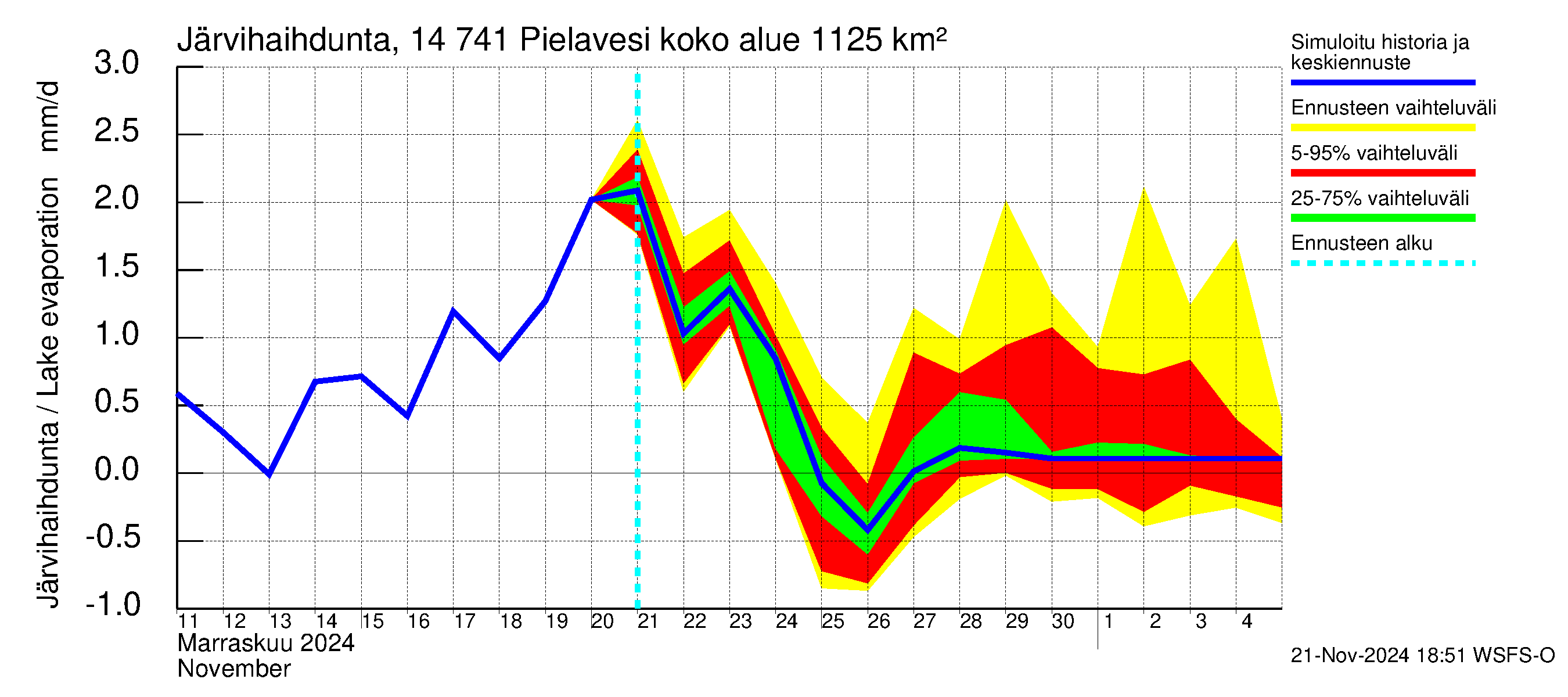 Kymijoen vesistöalue - Pielavesi: Järvihaihdunta