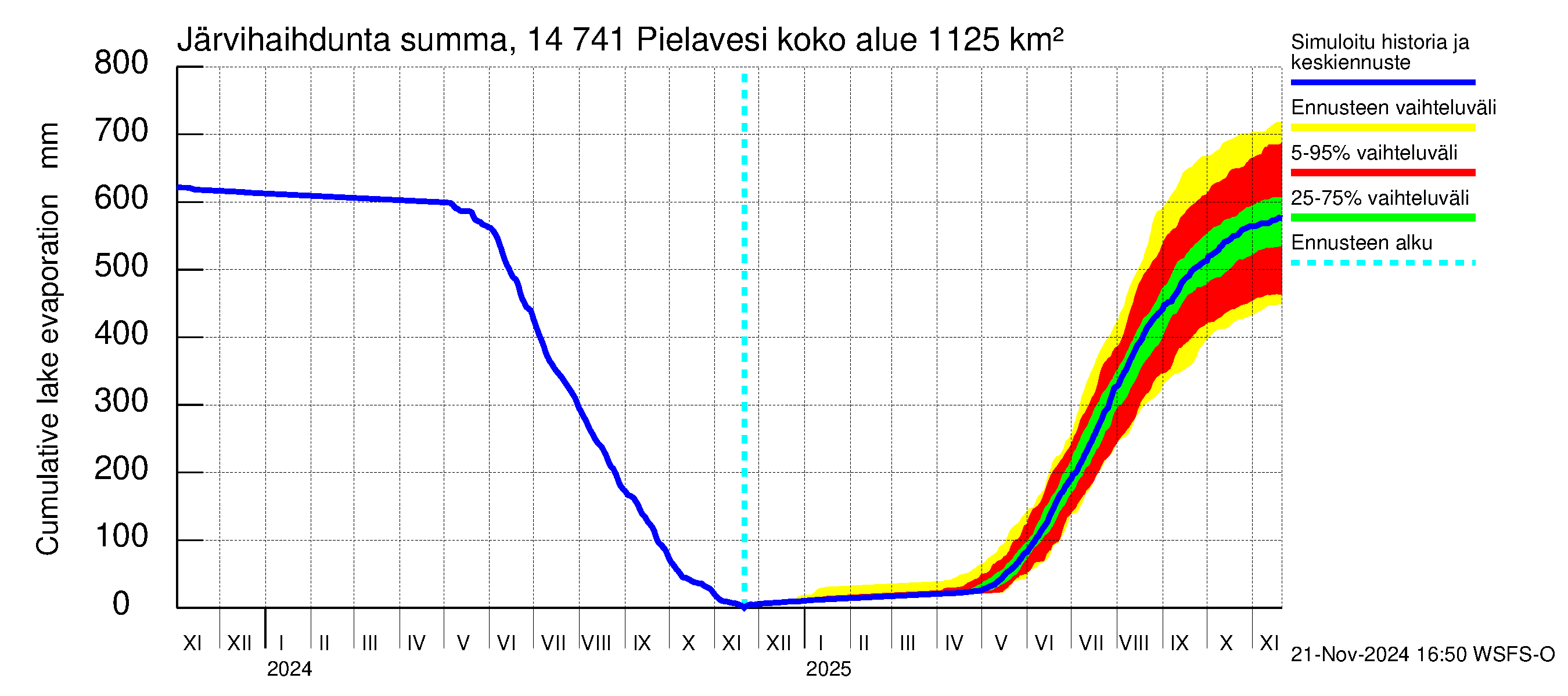 Kymijoen vesistöalue - Pielavesi: Järvihaihdunta - summa