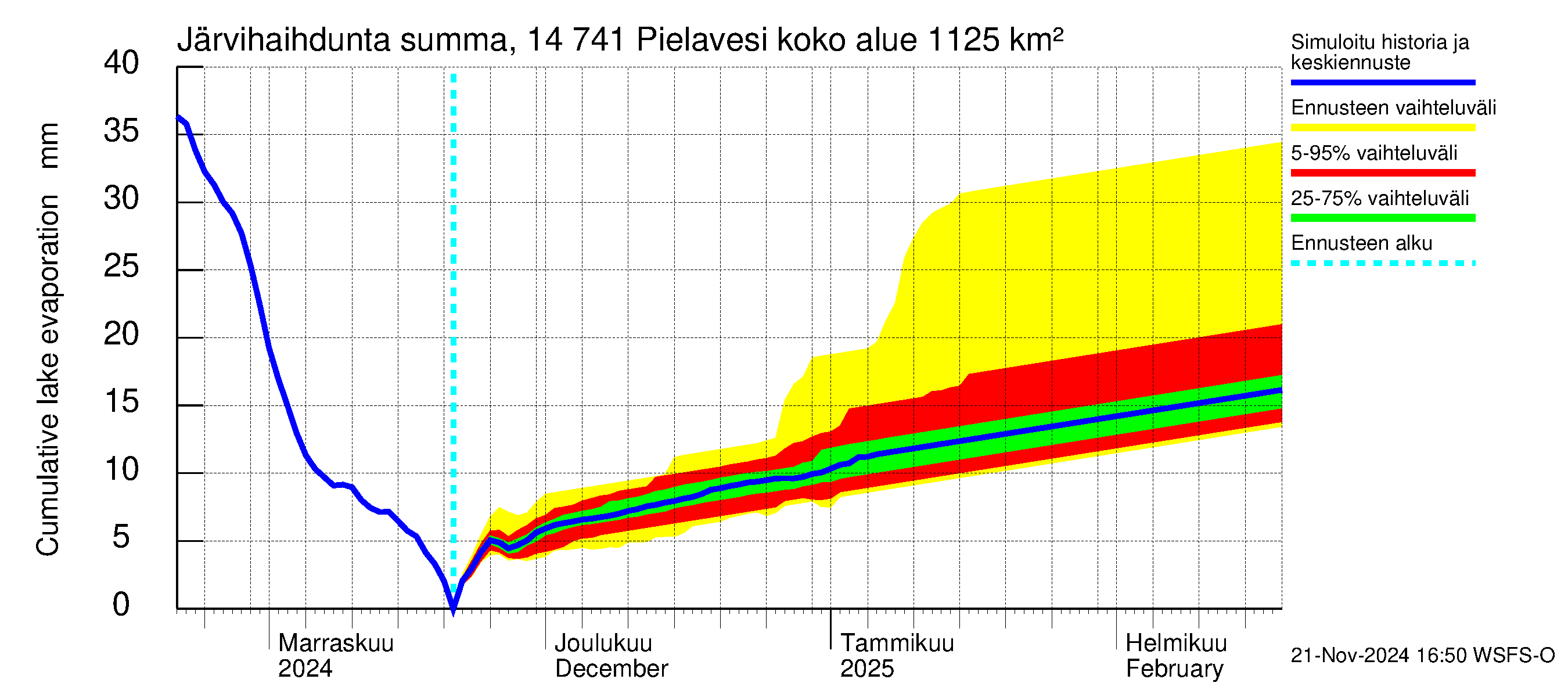 Kymijoen vesistöalue - Pielavesi: Järvihaihdunta - summa