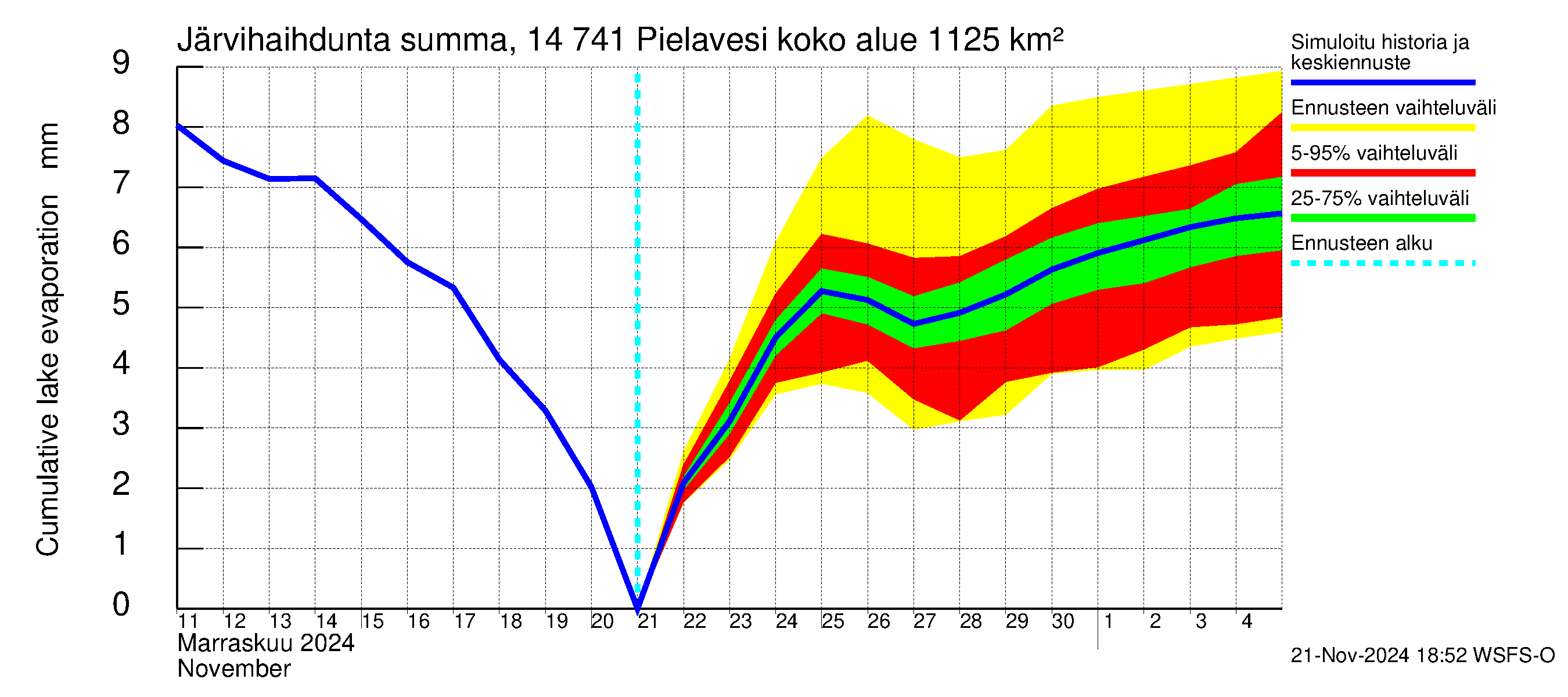 Kymijoen vesistöalue - Pielavesi: Järvihaihdunta - summa