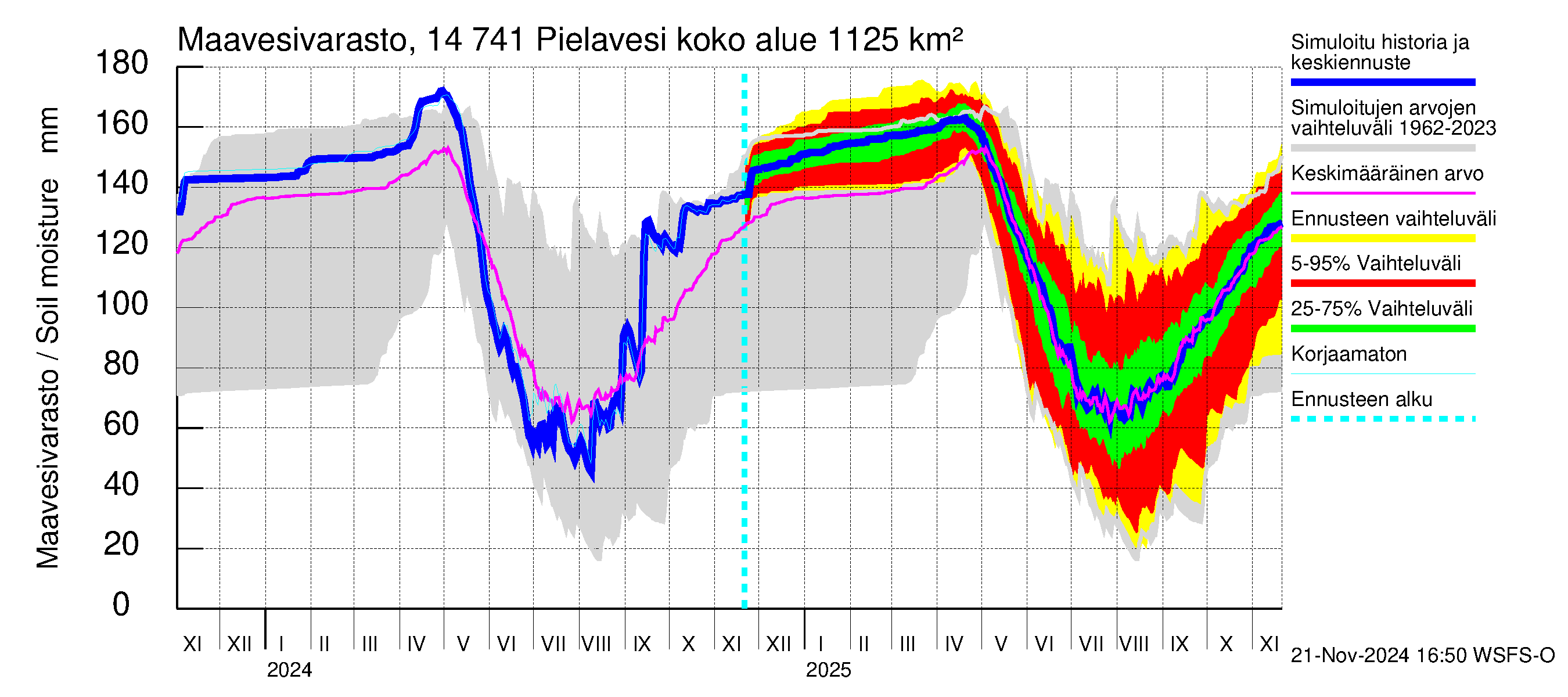 Kymijoen vesistöalue - Pielavesi: Maavesivarasto