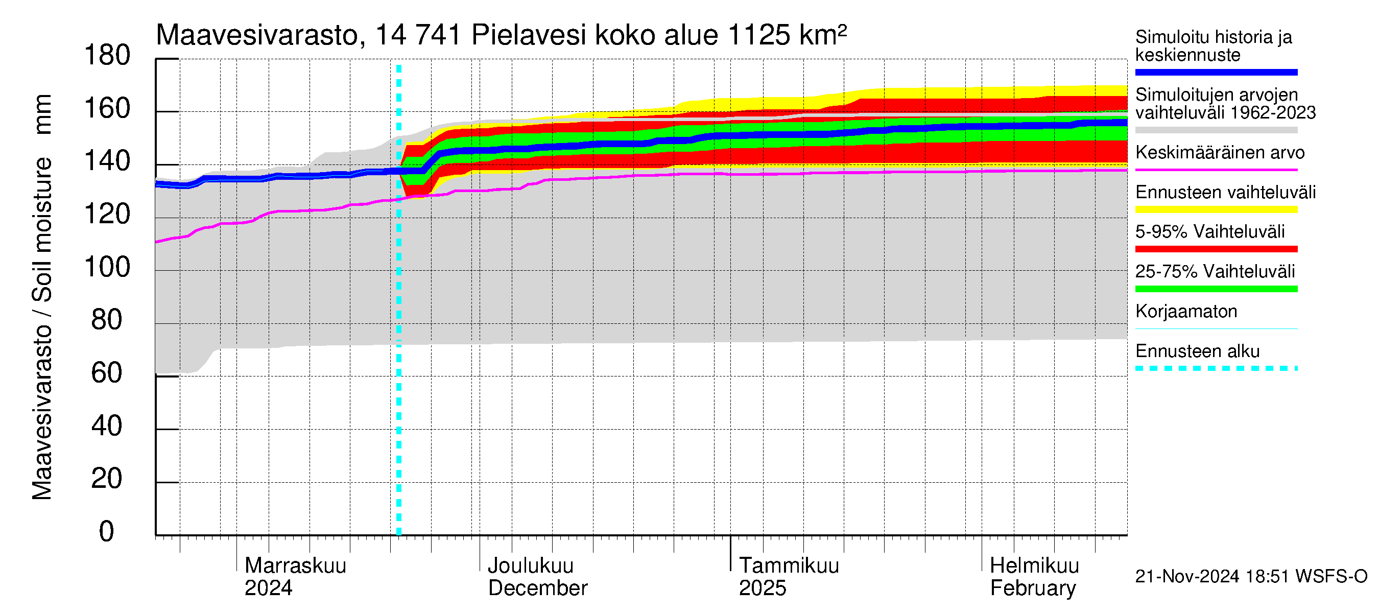 Kymijoen vesistöalue - Pielavesi: Maavesivarasto