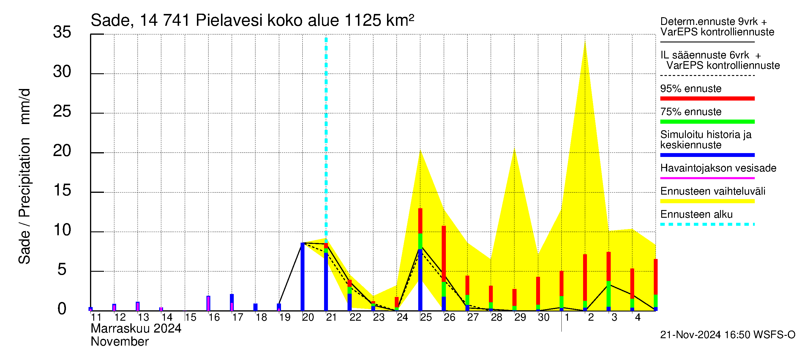 Kymijoen vesistöalue - Pielavesi: Sade