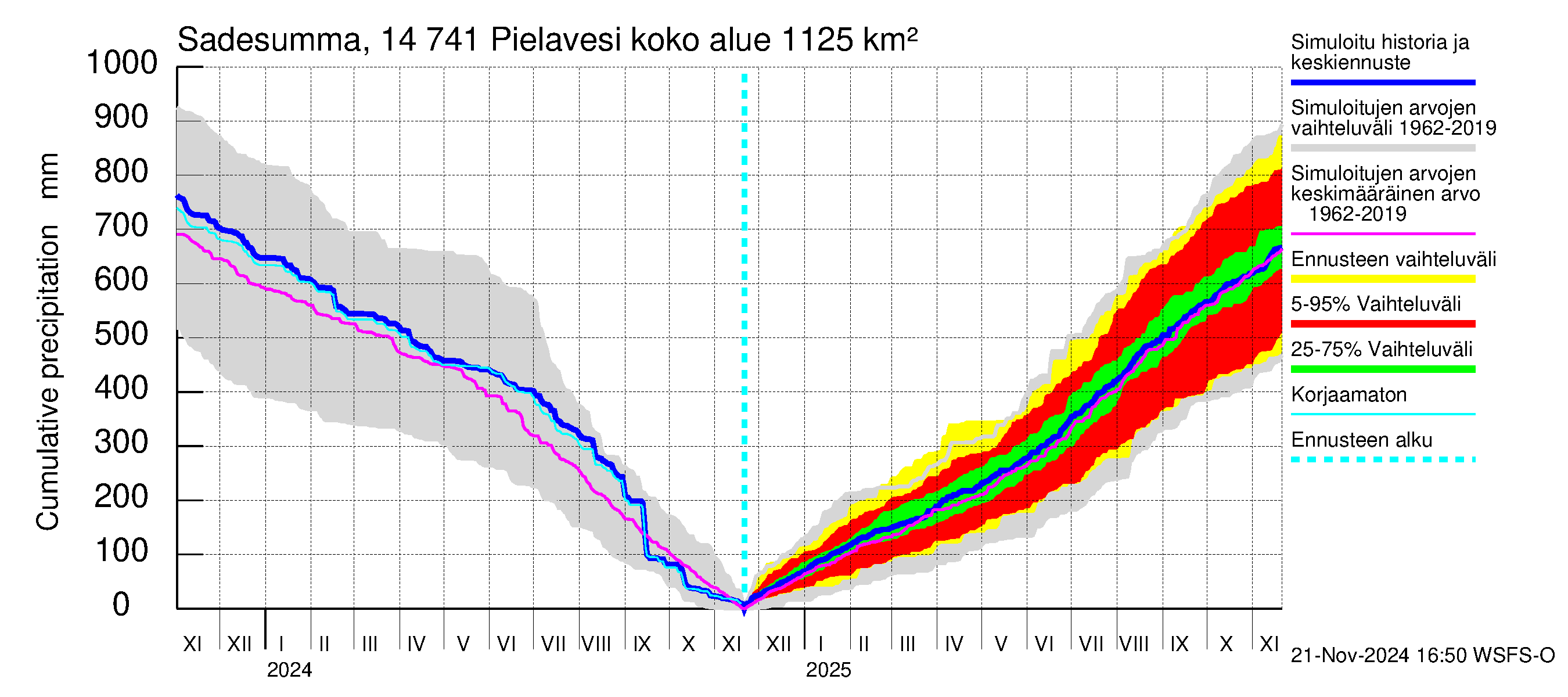 Kymijoen vesistöalue - Pielavesi: Sade - summa