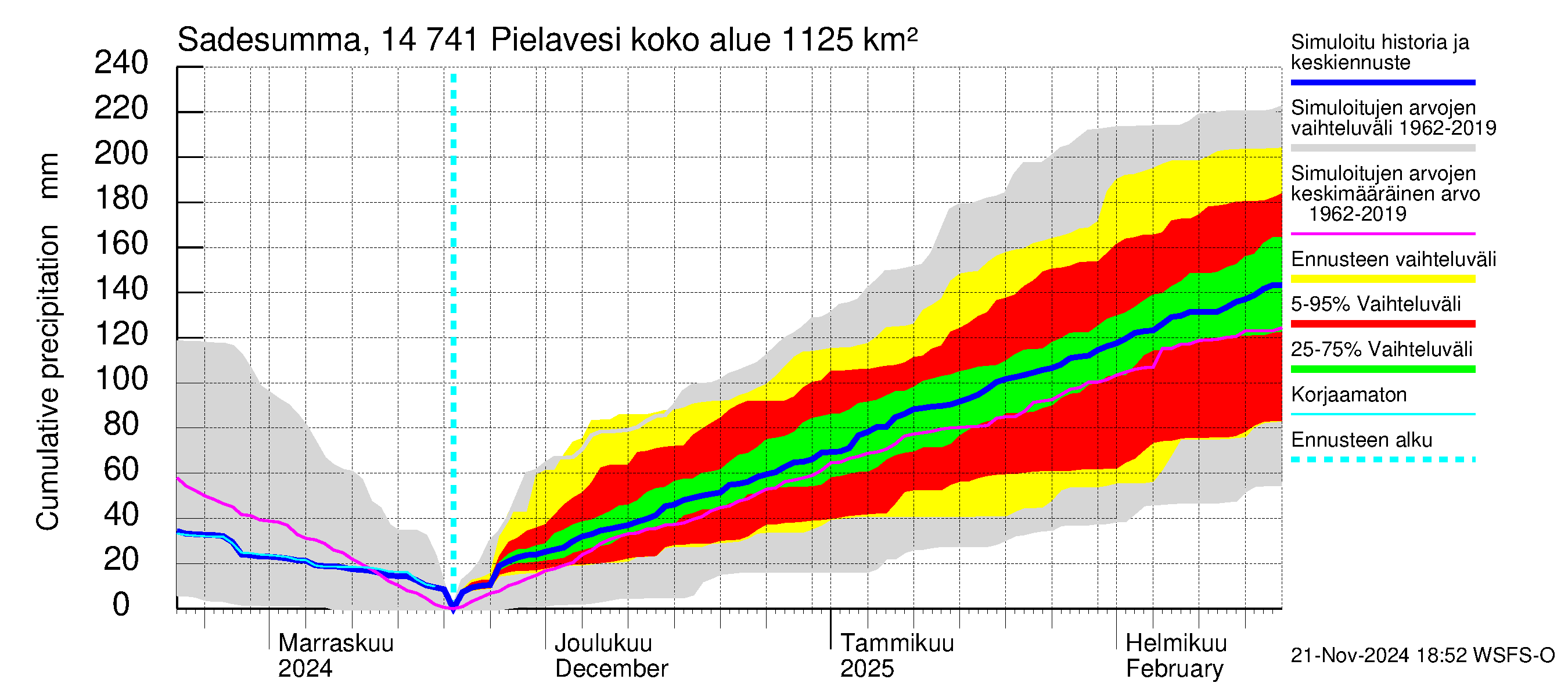 Kymijoen vesistöalue - Pielavesi: Sade - summa