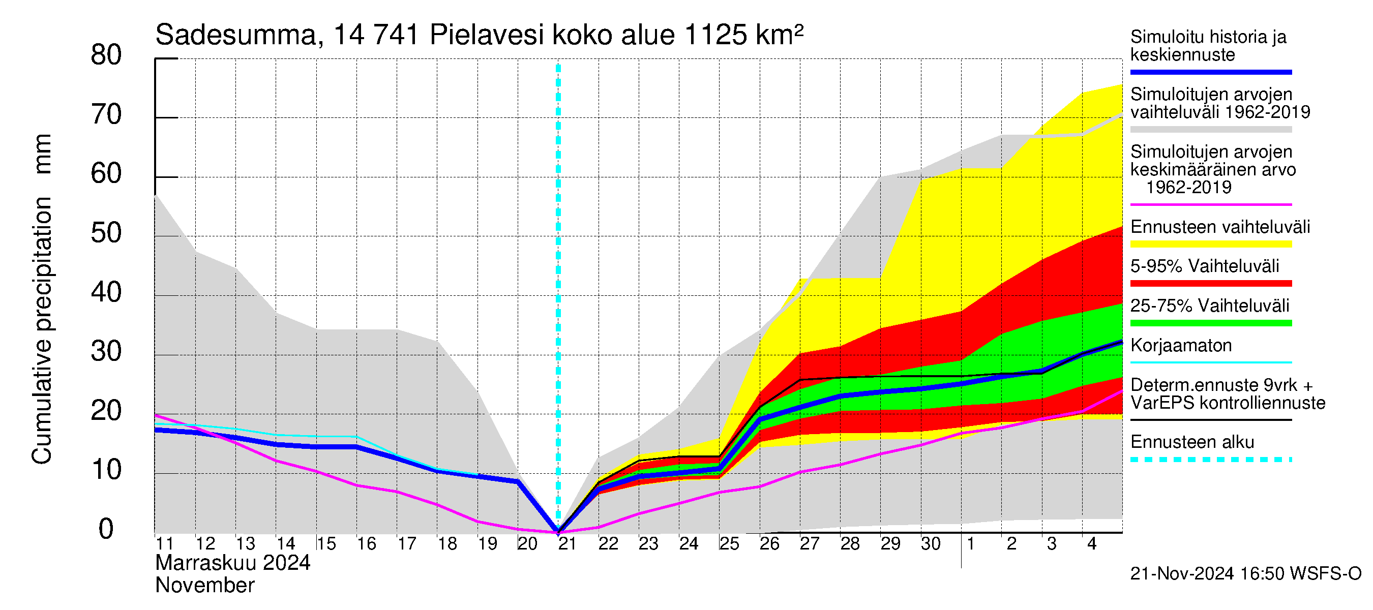 Kymijoen vesistöalue - Pielavesi: Sade - summa