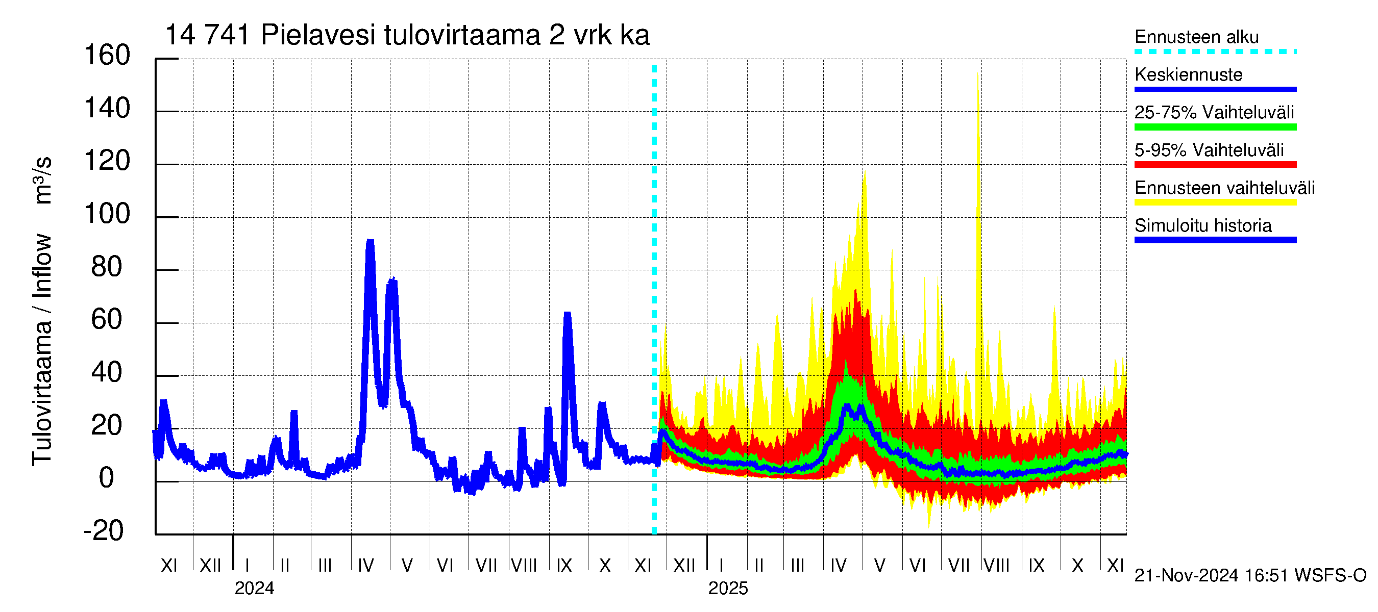 Kymijoen vesistöalue - Pielavesi: Tulovirtaama (usean vuorokauden liukuva keskiarvo) - jakaumaennuste