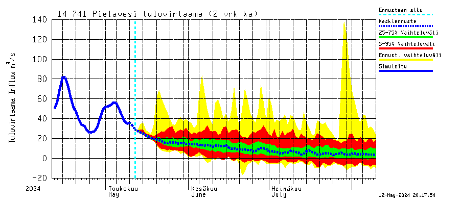 Kymijoen vesistöalue - Pielavesi: Tulovirtaama (usean vuorokauden liukuva keskiarvo) - jakaumaennuste