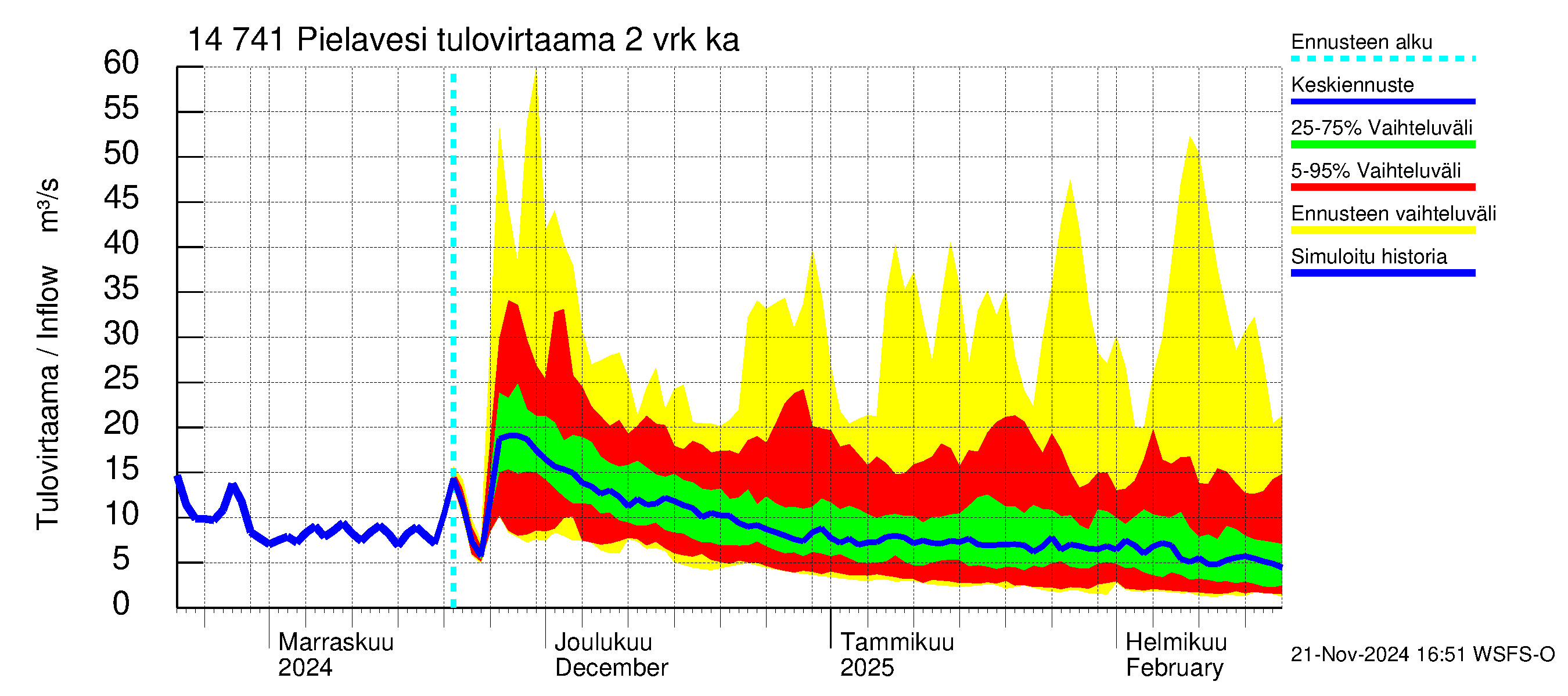 Kymijoen vesistöalue - Pielavesi: Tulovirtaama (usean vuorokauden liukuva keskiarvo) - jakaumaennuste