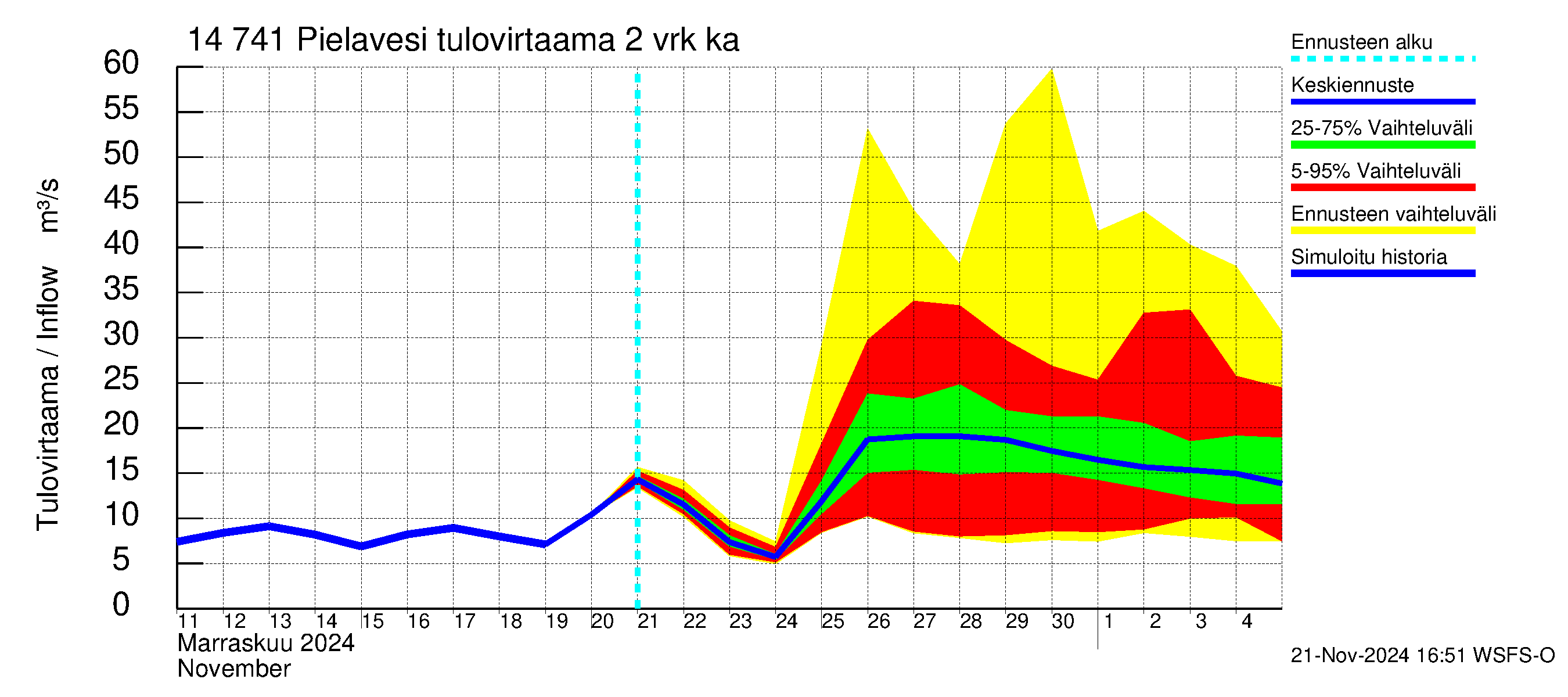 Kymijoen vesistöalue - Pielavesi: Tulovirtaama (usean vuorokauden liukuva keskiarvo) - jakaumaennuste