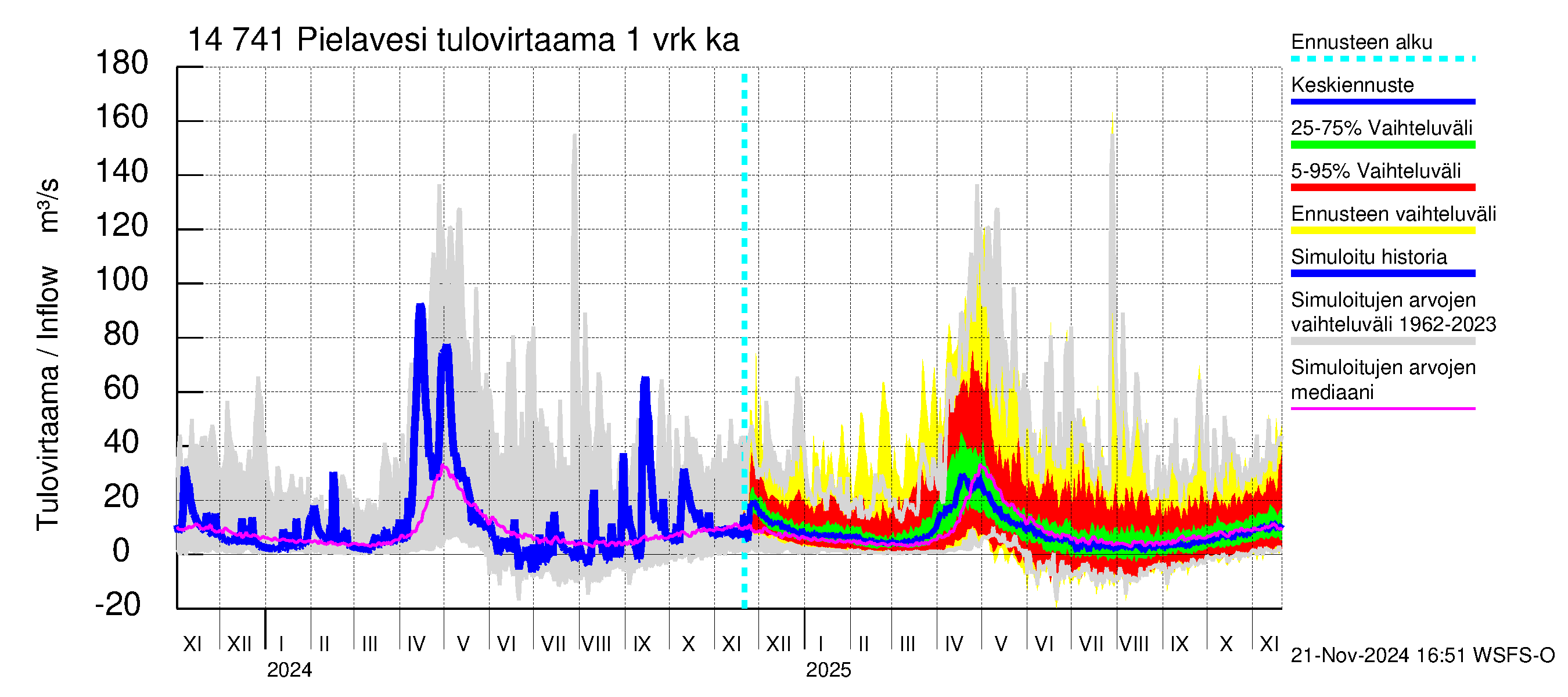 Kymijoen vesistöalue - Pielavesi: Tulovirtaama - jakaumaennuste