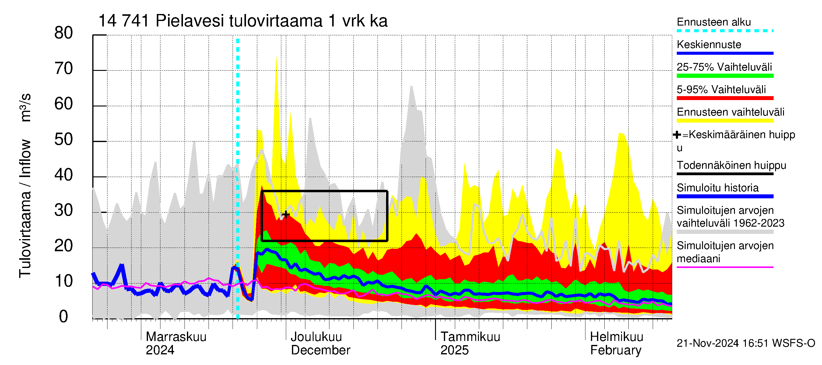 Kymijoen vesistöalue - Pielavesi: Tulovirtaama - jakaumaennuste