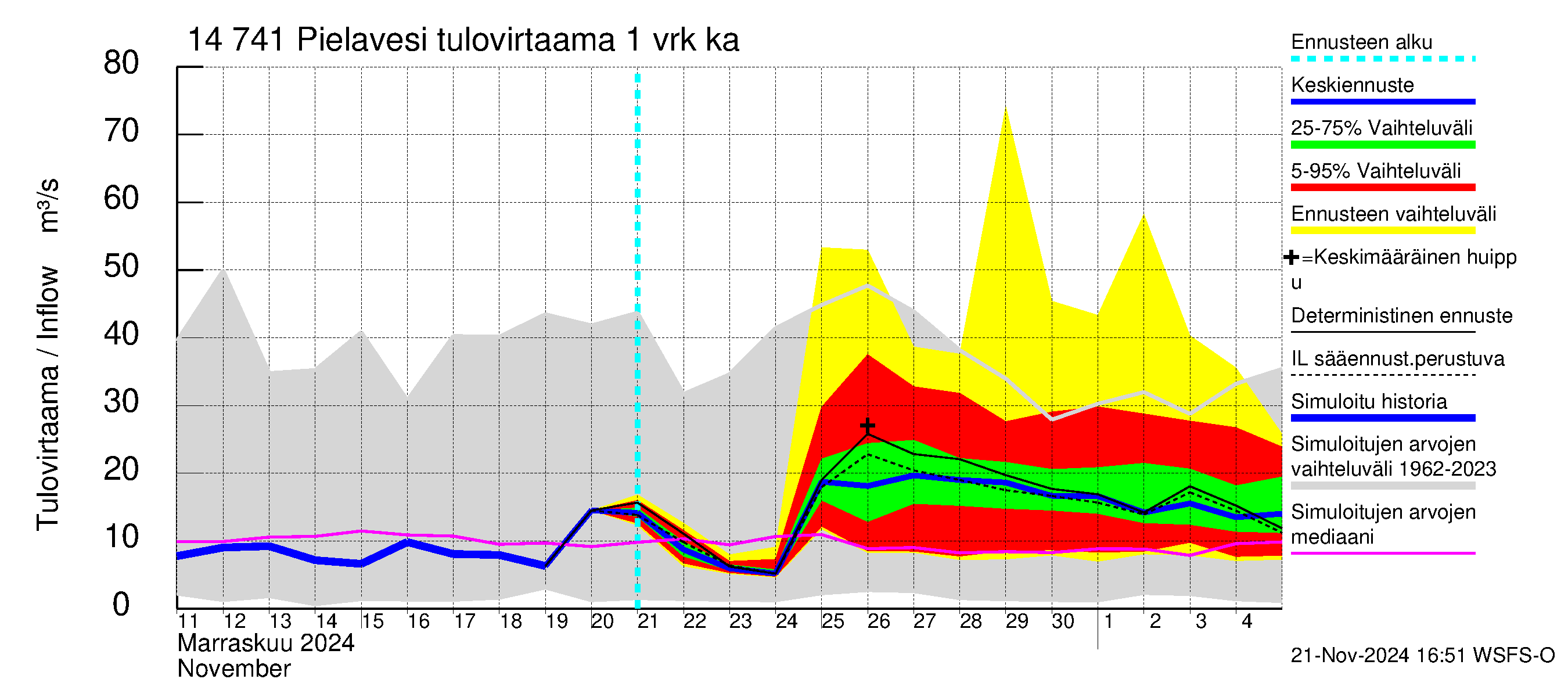 Kymijoen vesistöalue - Pielavesi: Tulovirtaama - jakaumaennuste