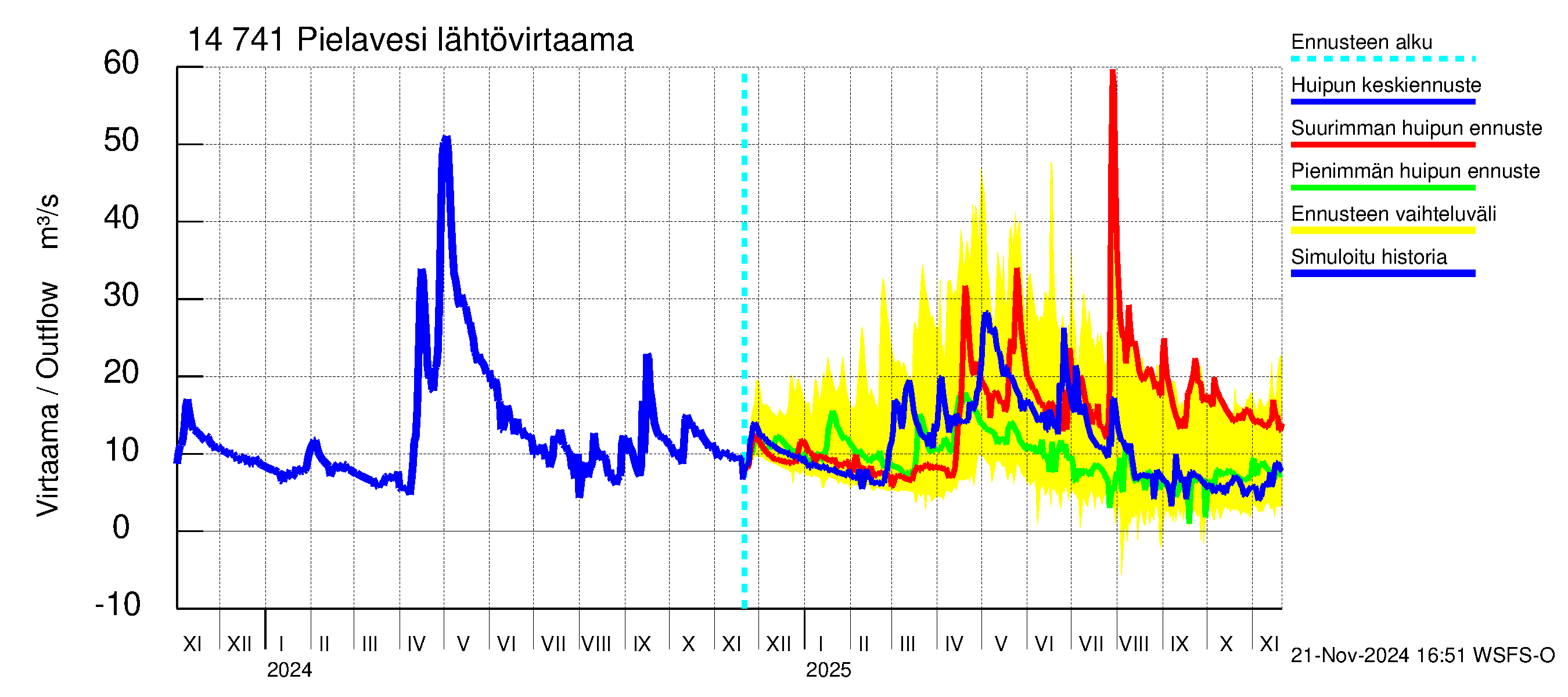 Kymijoen vesistöalue - Pielavesi: Lähtövirtaama / juoksutus - huippujen keski- ja ääriennusteet