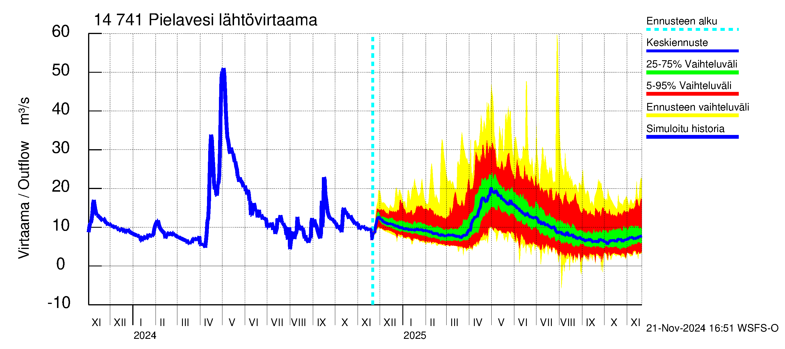 Kymijoen vesistöalue - Pielavesi: Lähtövirtaama / juoksutus - jakaumaennuste