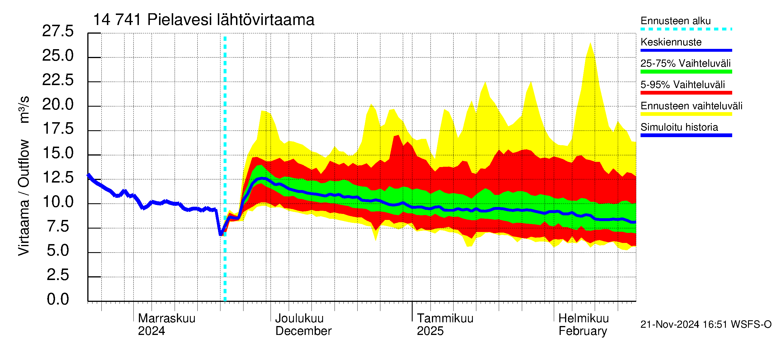 Kymijoen vesistöalue - Pielavesi: Lähtövirtaama / juoksutus - jakaumaennuste