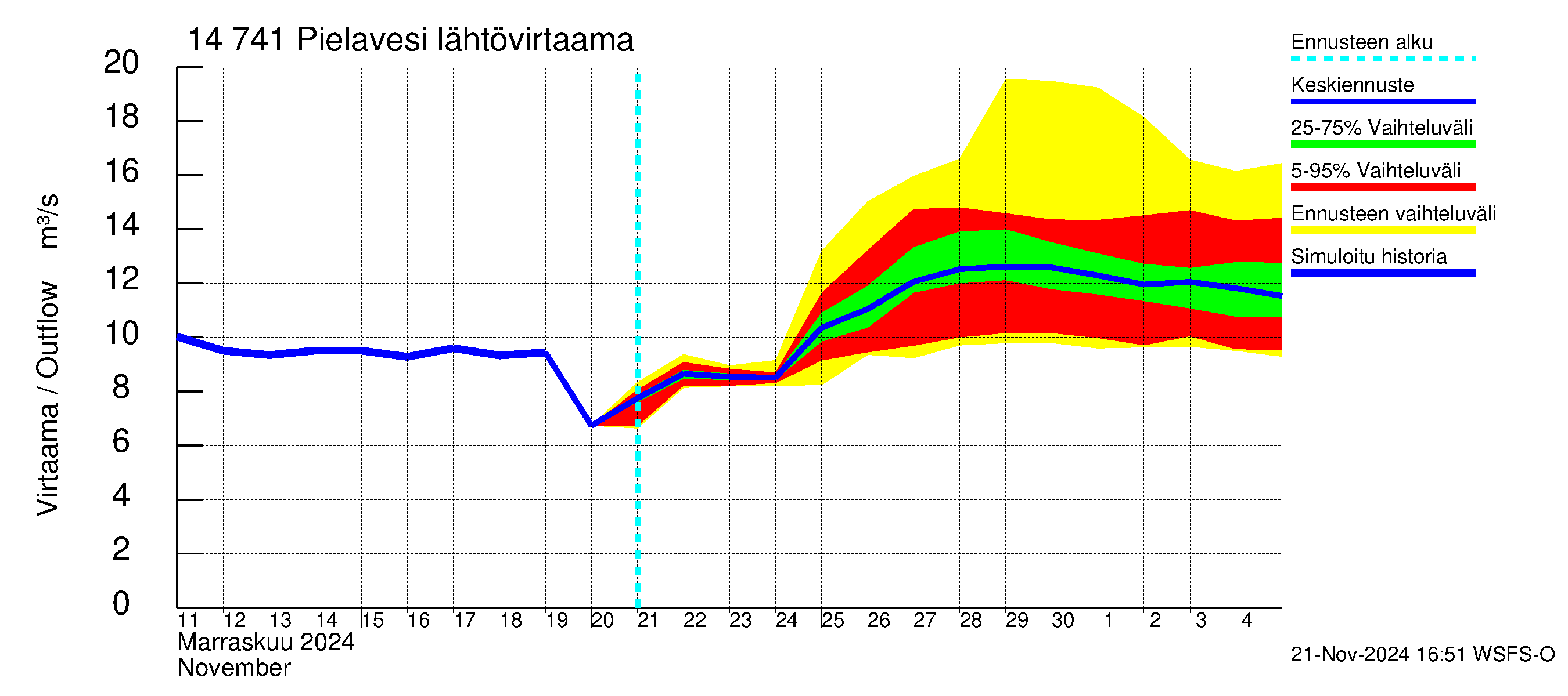 Kymijoen vesistöalue - Pielavesi: Lähtövirtaama / juoksutus - jakaumaennuste