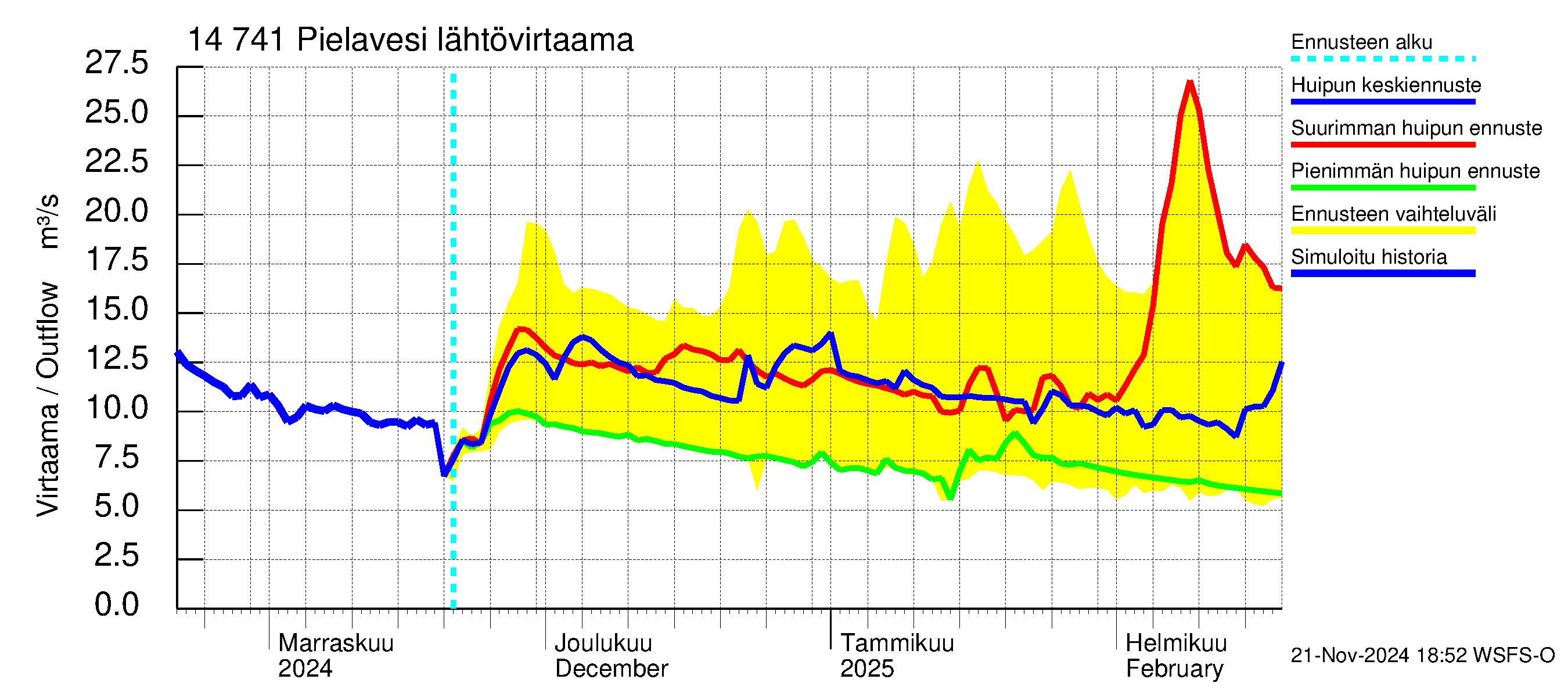 Kymijoen vesistöalue - Pielavesi: Lähtövirtaama / juoksutus - huippujen keski- ja ääriennusteet