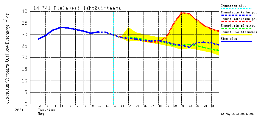 Kymijoen vesistöalue - Pielavesi: Lhtvirtaama / juoksutus - huippujen keski- ja riennusteet