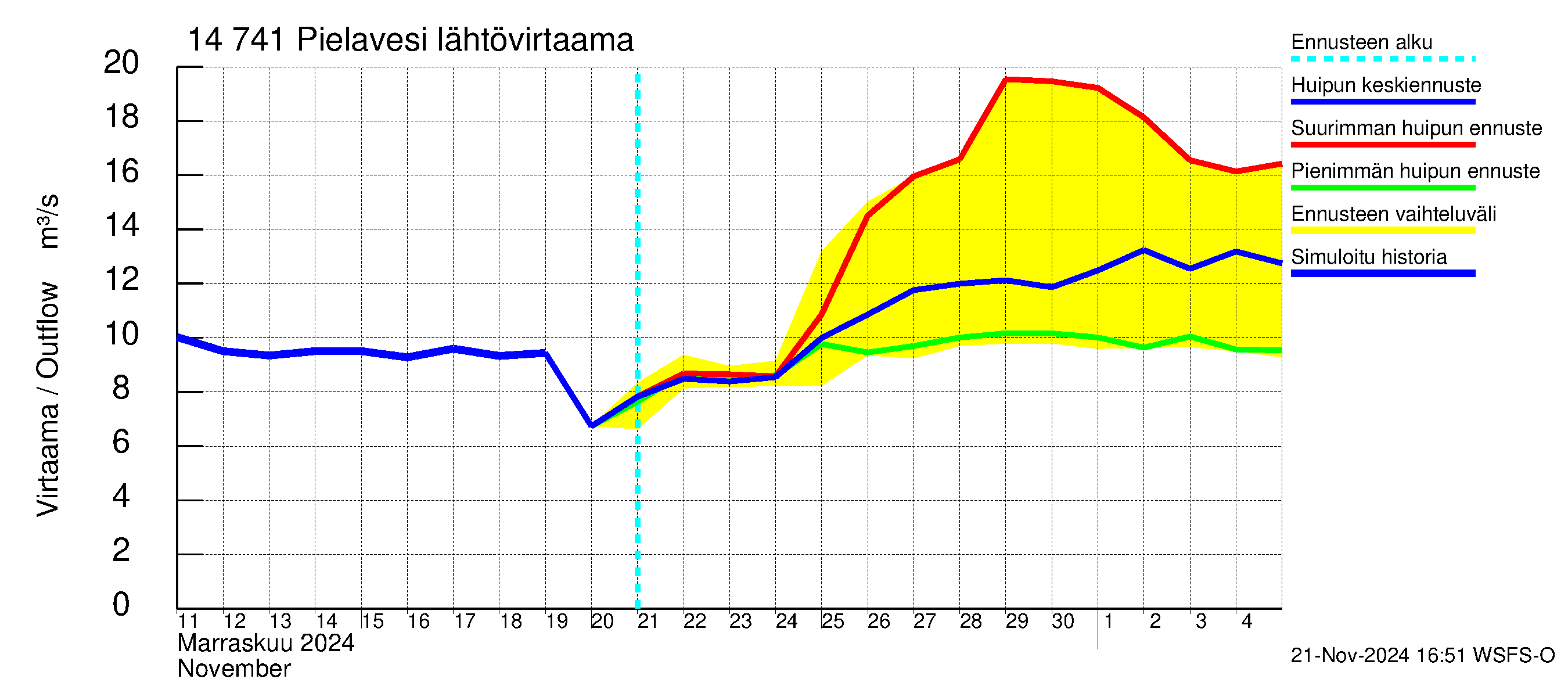 Kymijoen vesistöalue - Pielavesi: Lähtövirtaama / juoksutus - huippujen keski- ja ääriennusteet